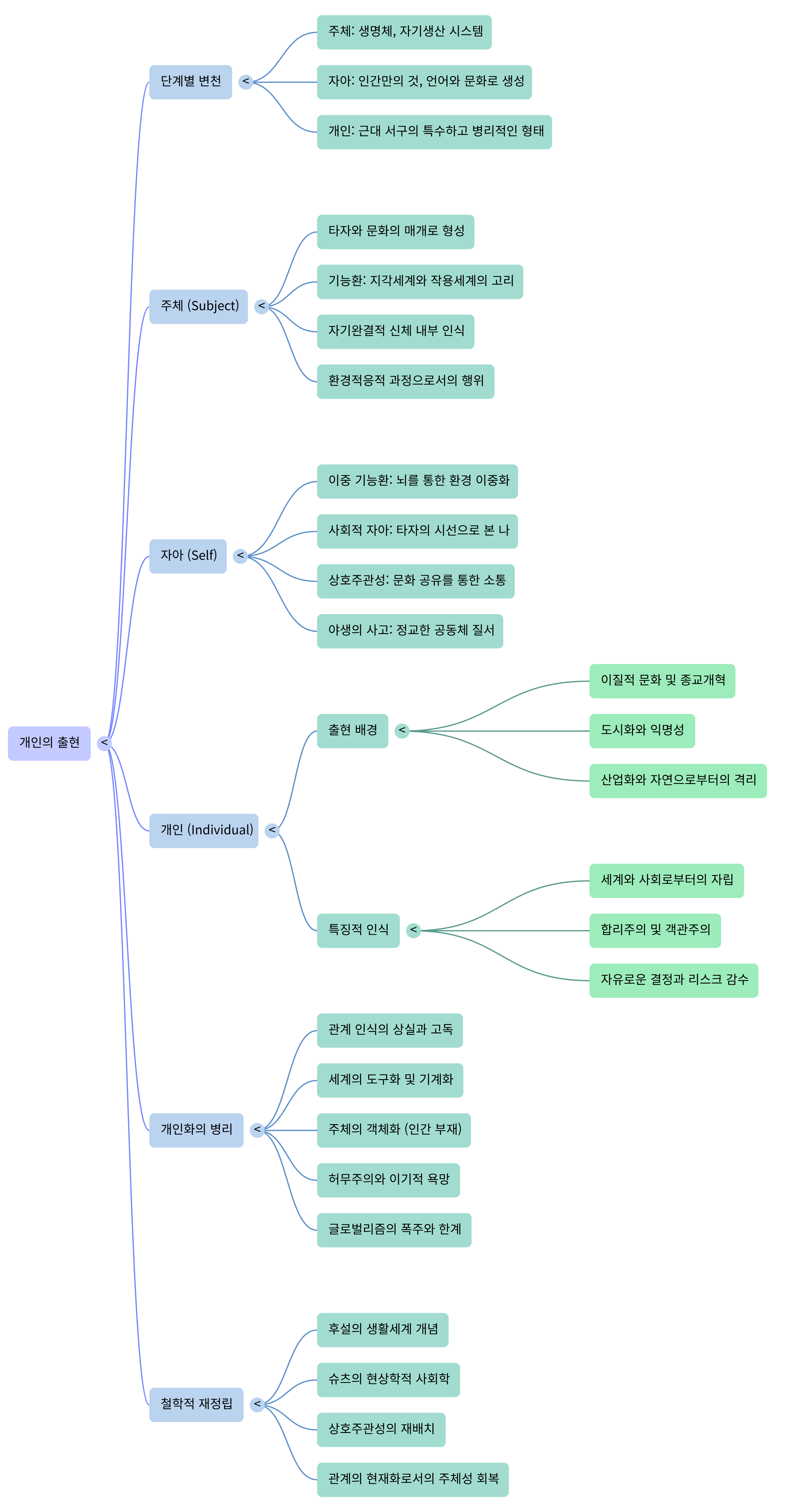 개인의 출현-Mind Map.png