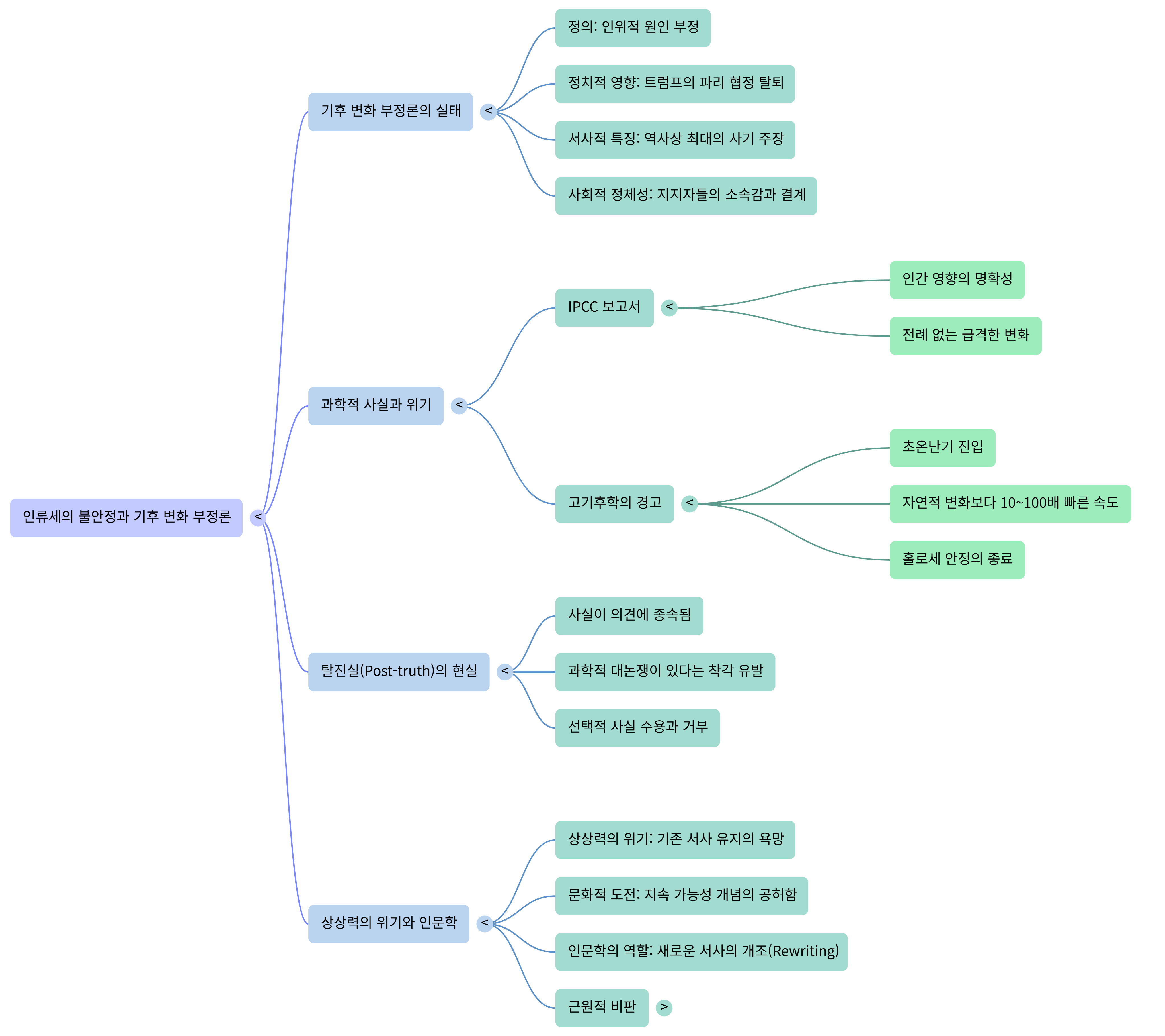 기후변화는 없다-Mind Map.png