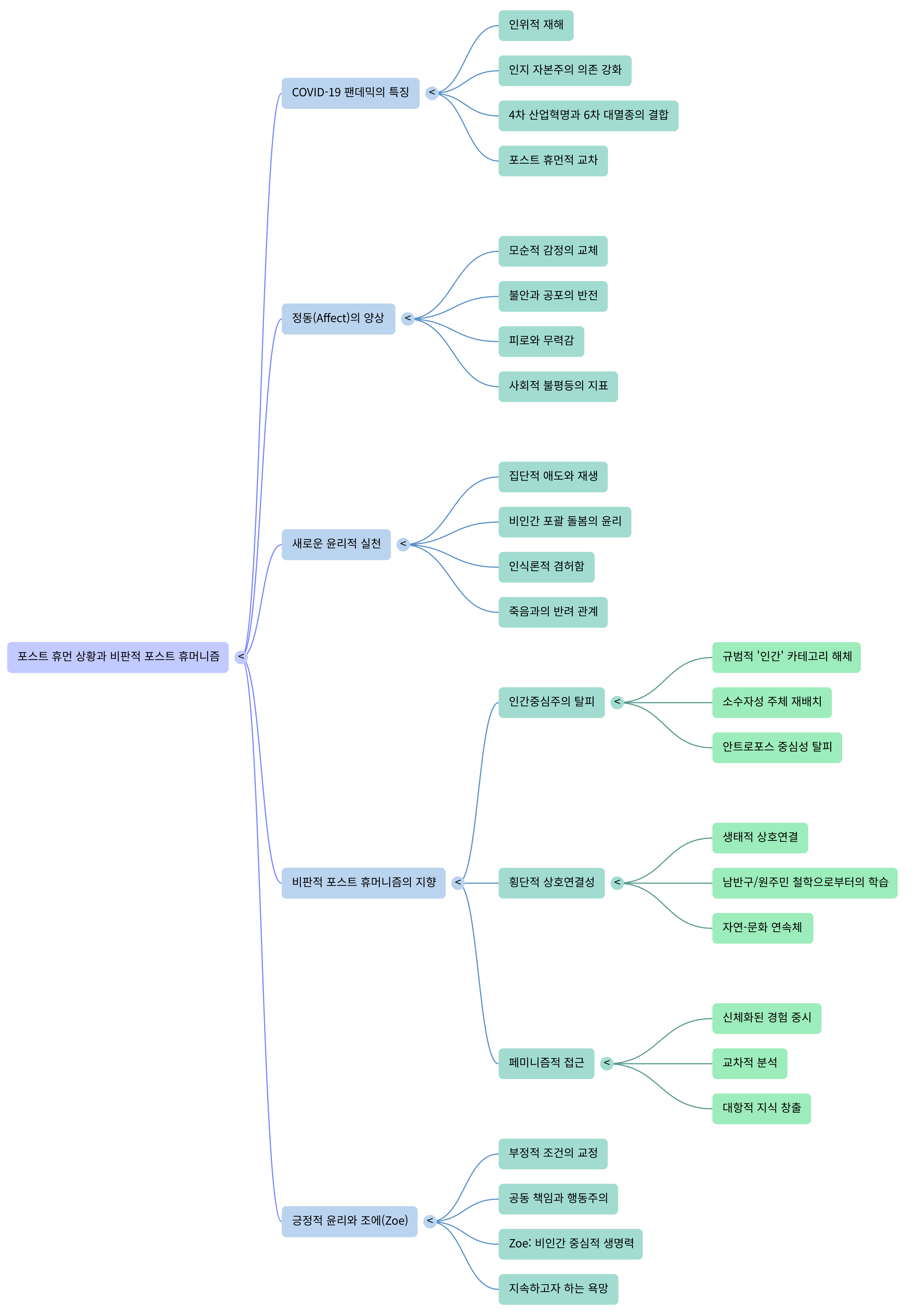 우리는 공생해도 같지 않다-Mind Map.png