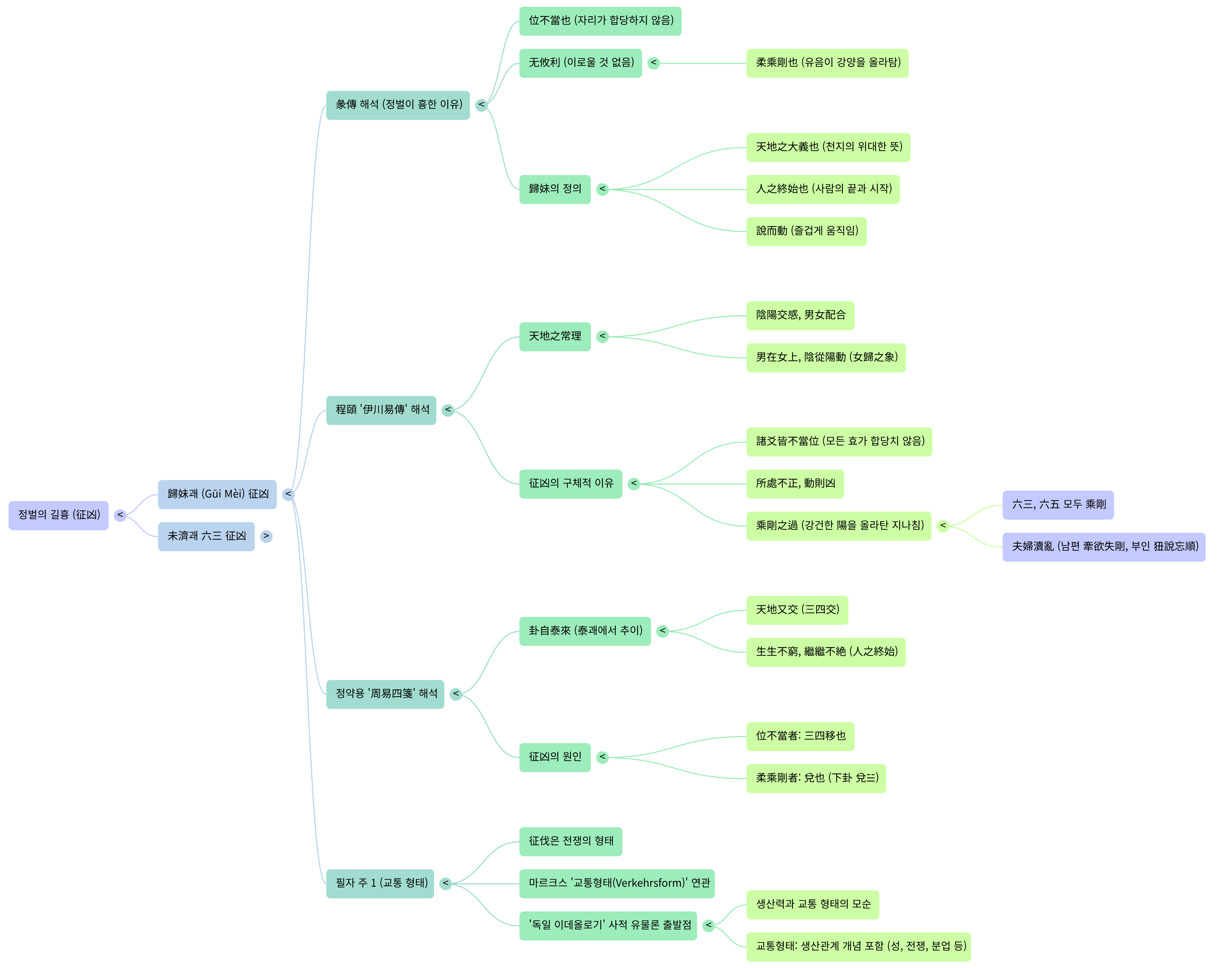 정벌의 길흉 9-Mind Map.png
