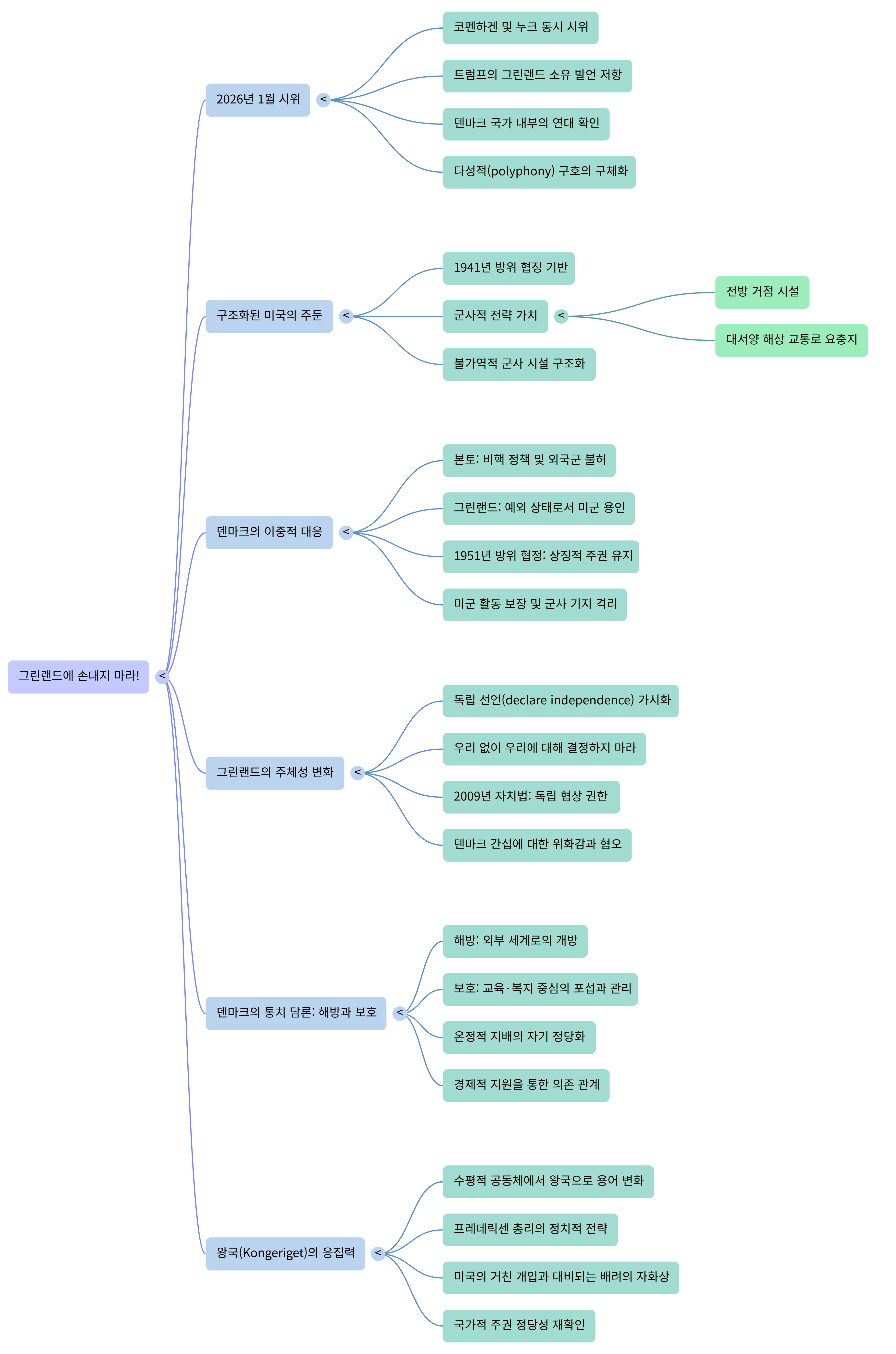 그린랜드에 손 대지 말라-Mind Map.png