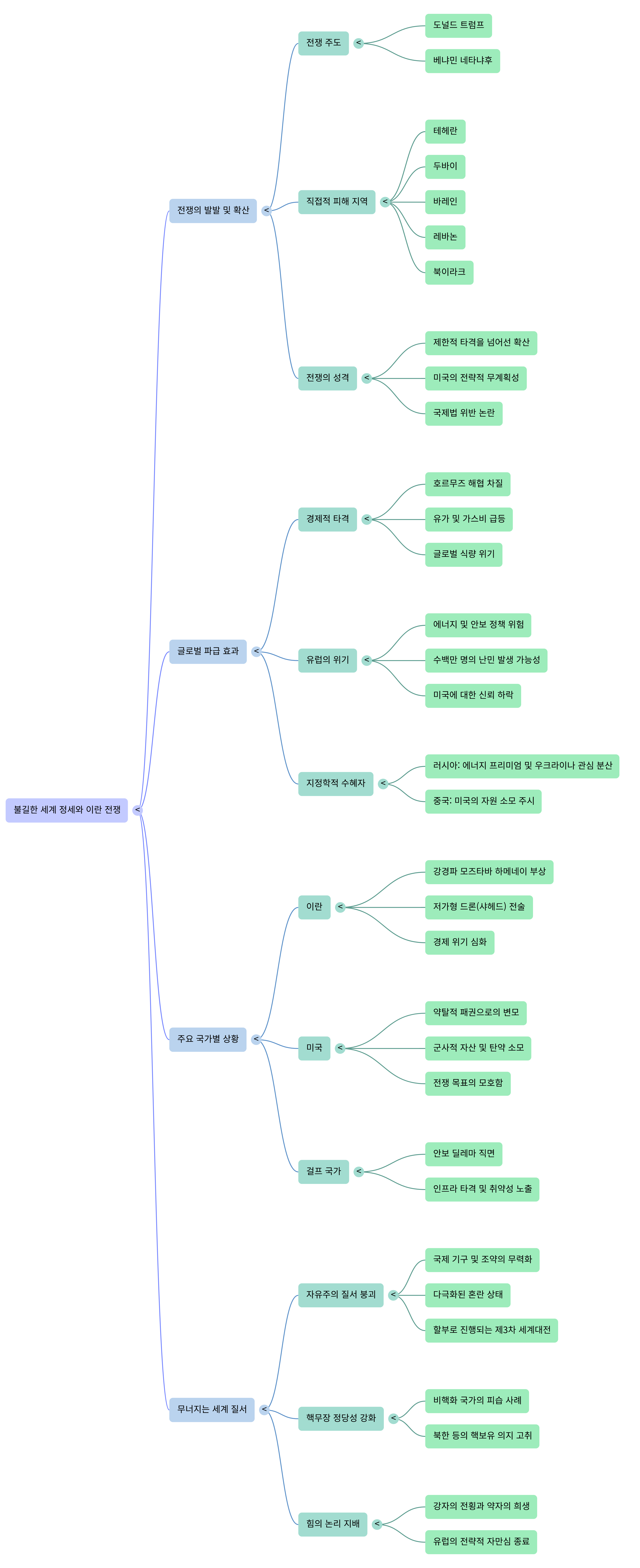 불길한 세계 정세-Mind Map.png