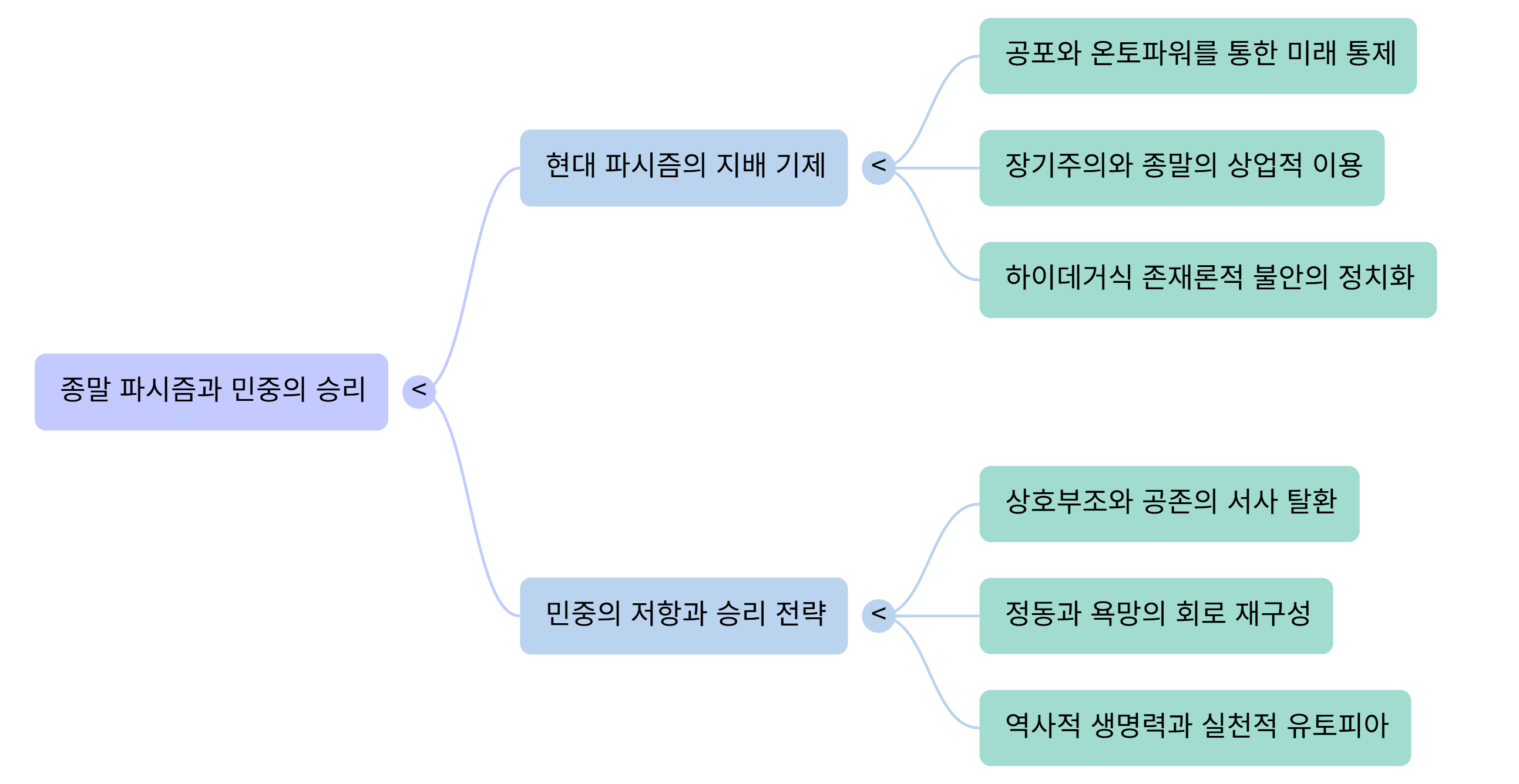 종말 파시즘-Mind Map.png