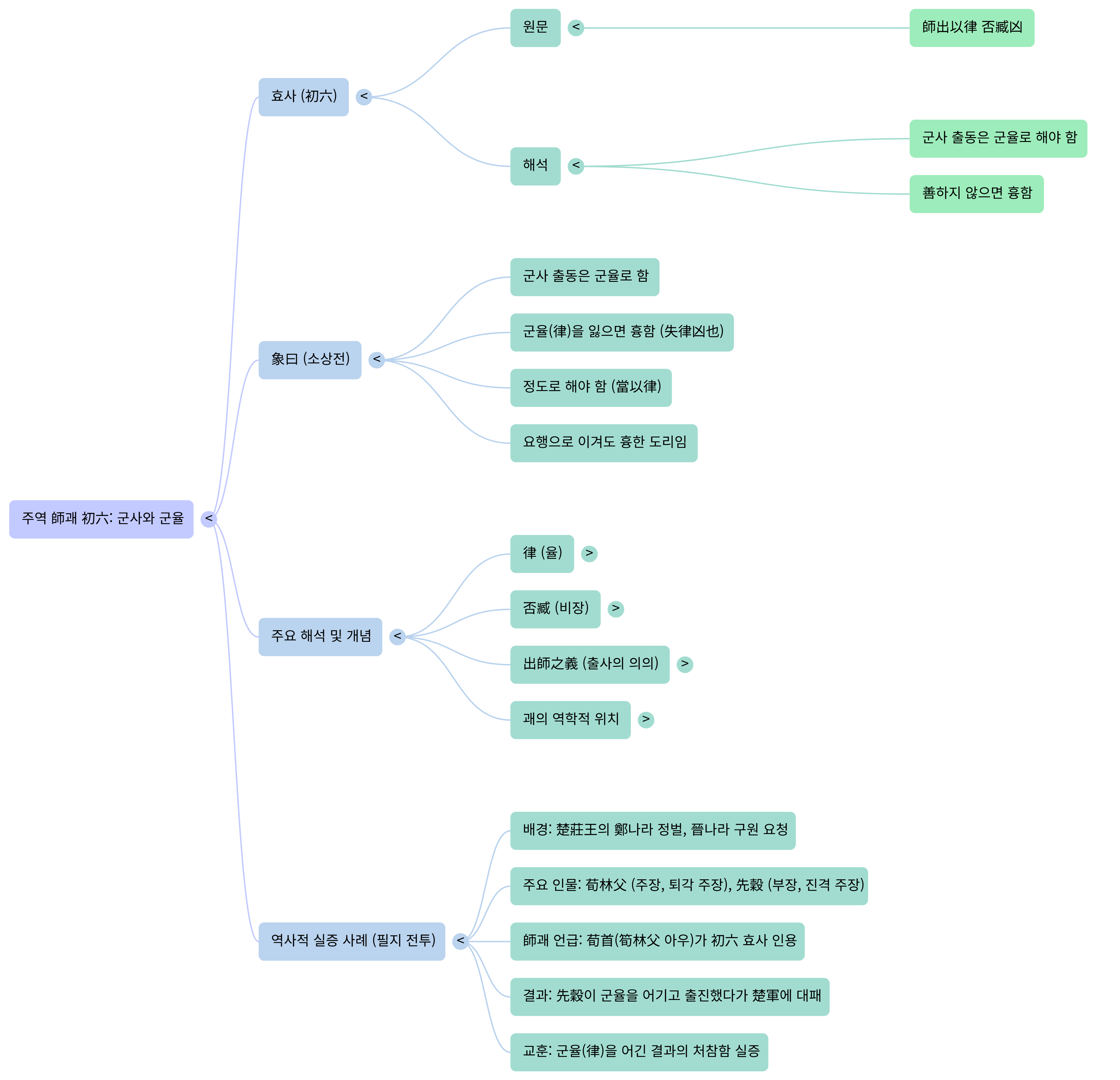 주역과 전쟁 (4)-Mind Map.png