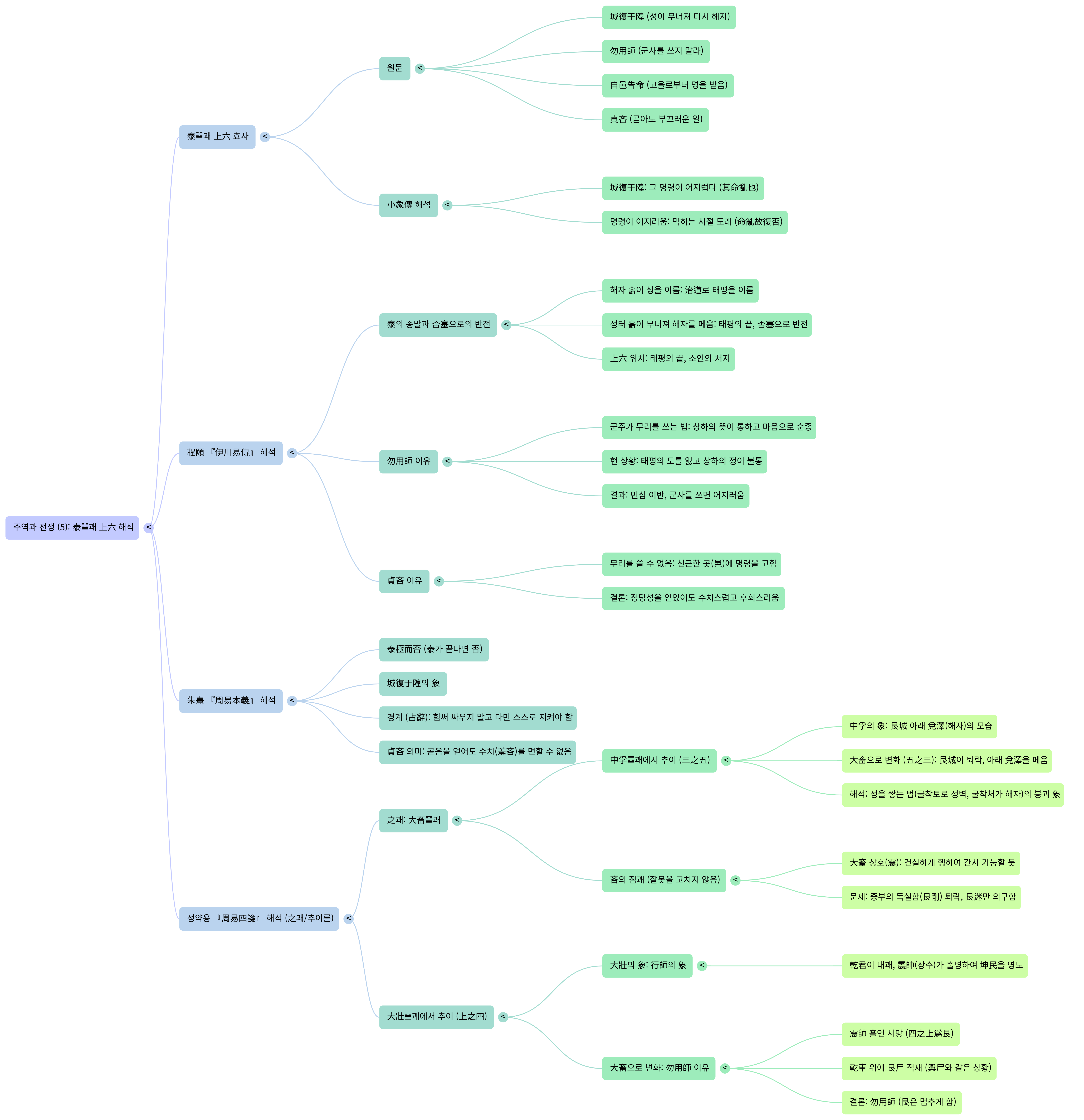 주역과 전쟁 (5)-Mind Map.png
