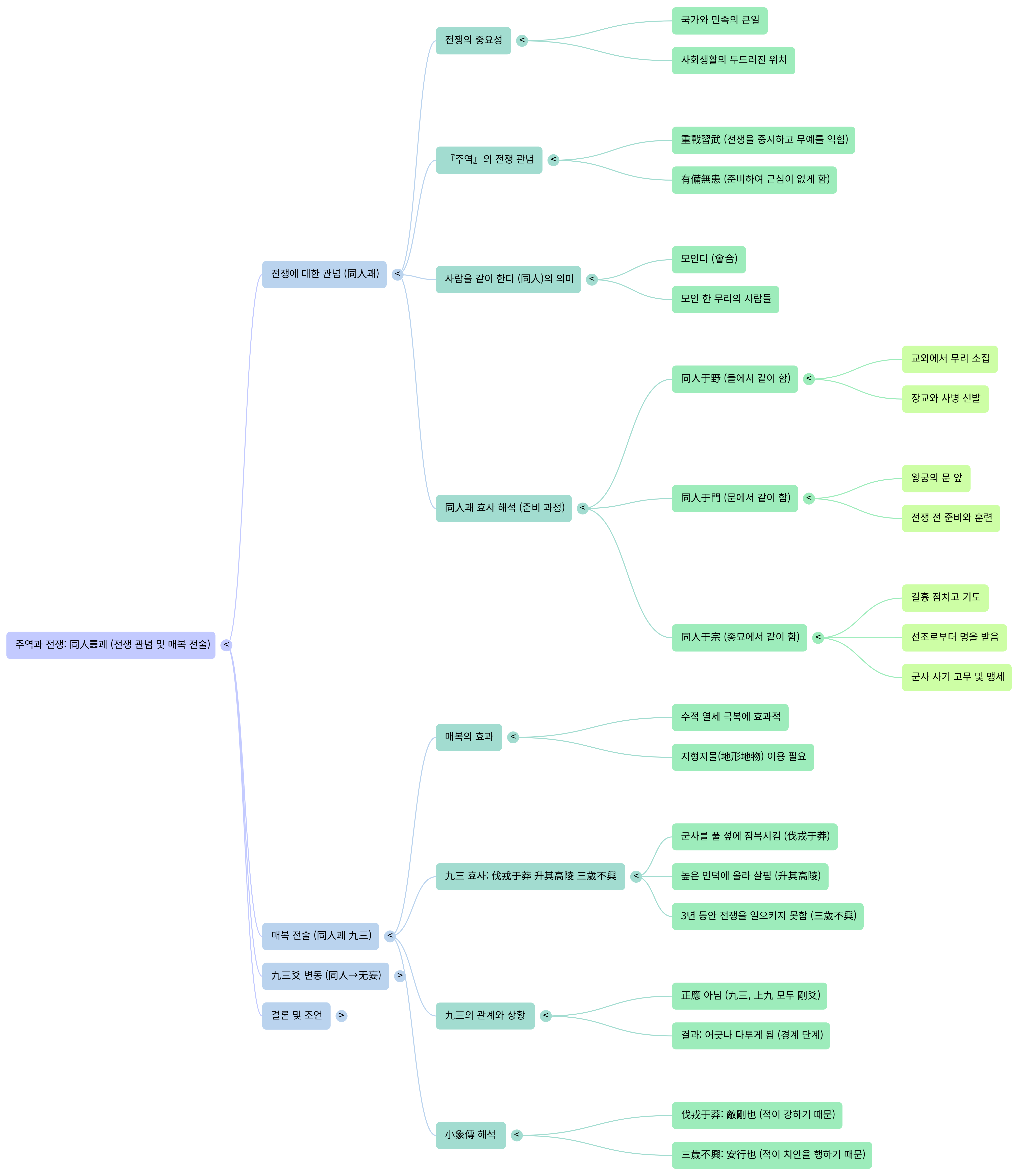 同人괘-Mind Map.png