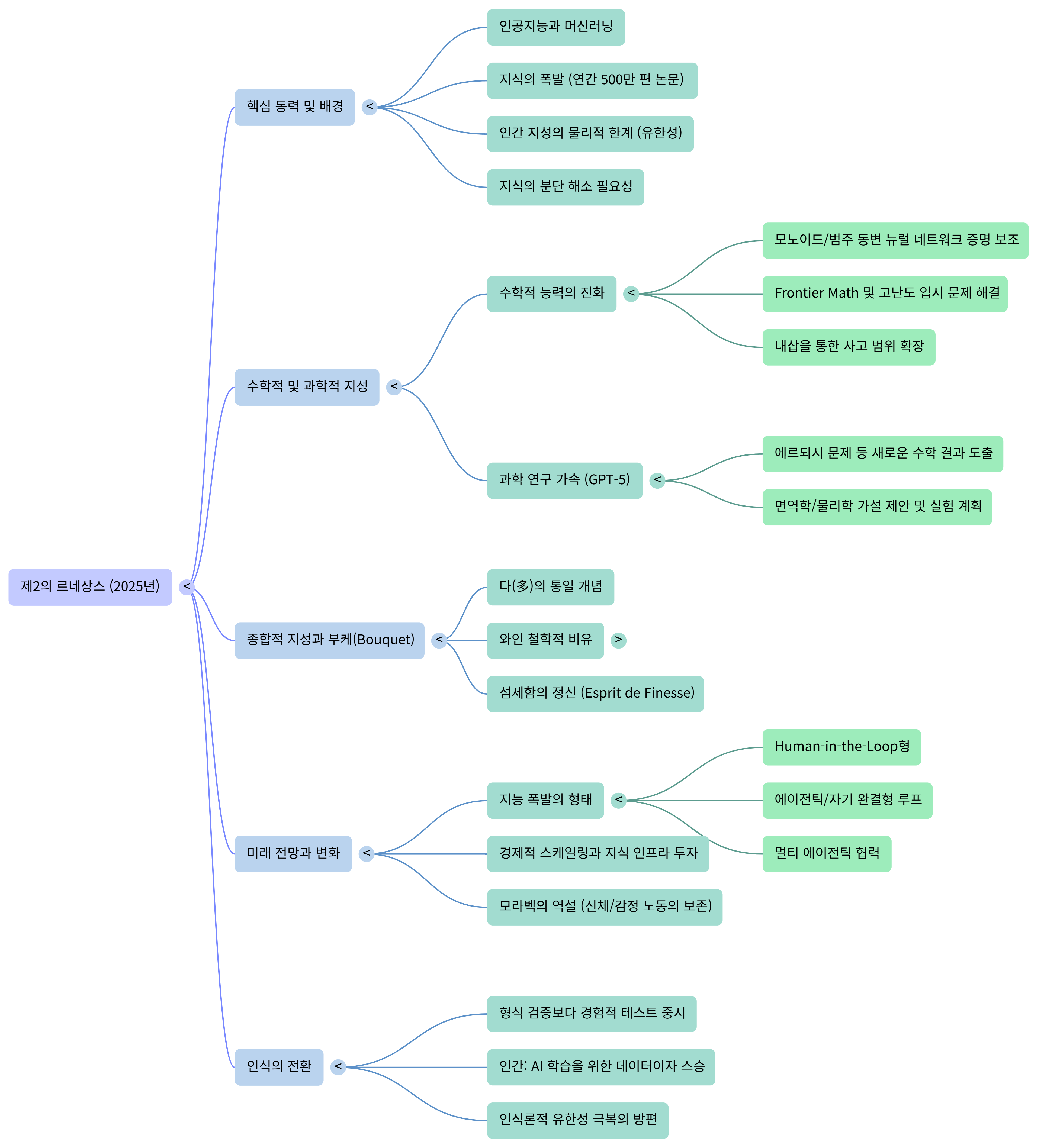 제2의 르네상스-Mind Map.png