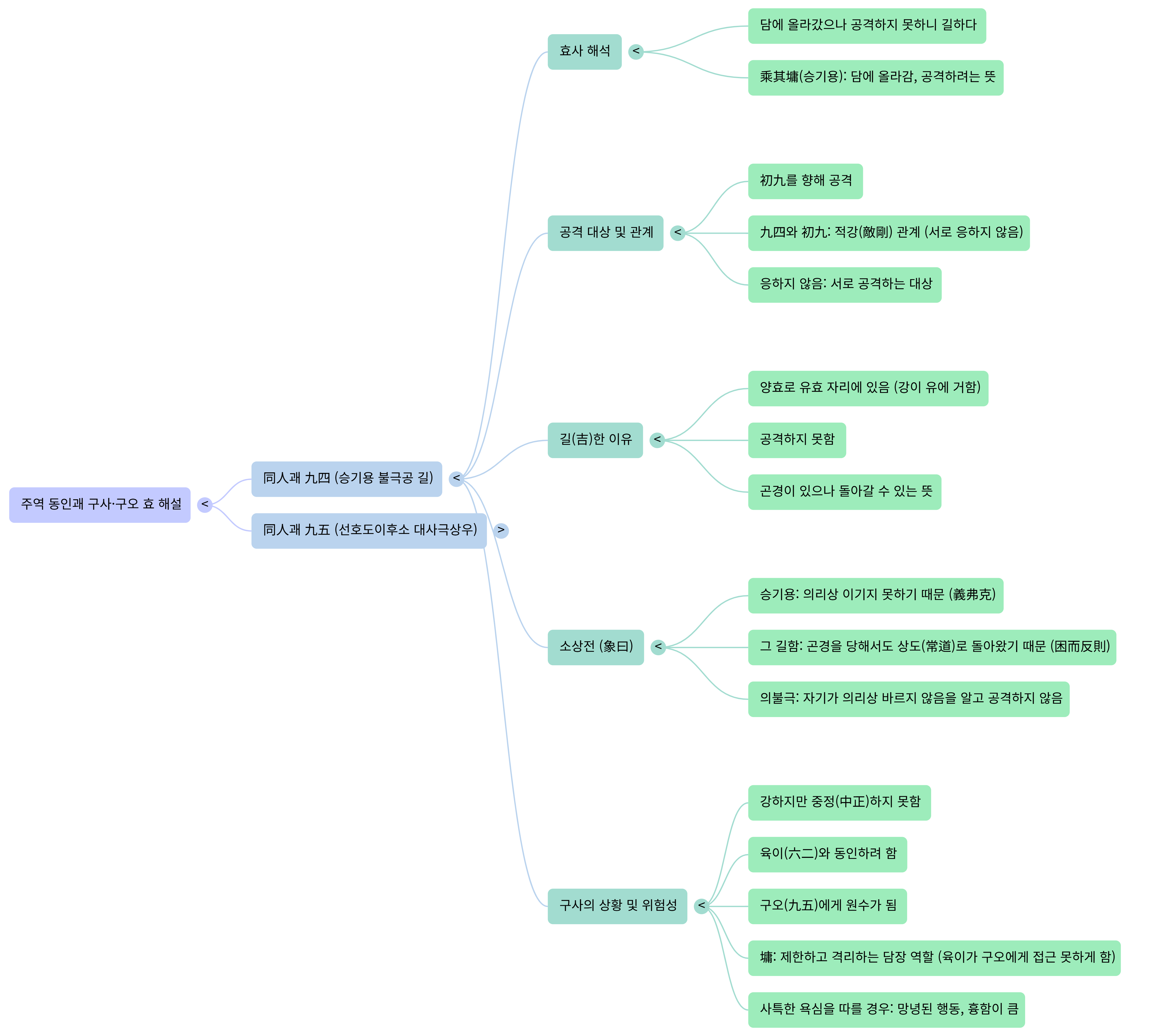 同人괘와 전쟁 Mind Map.png