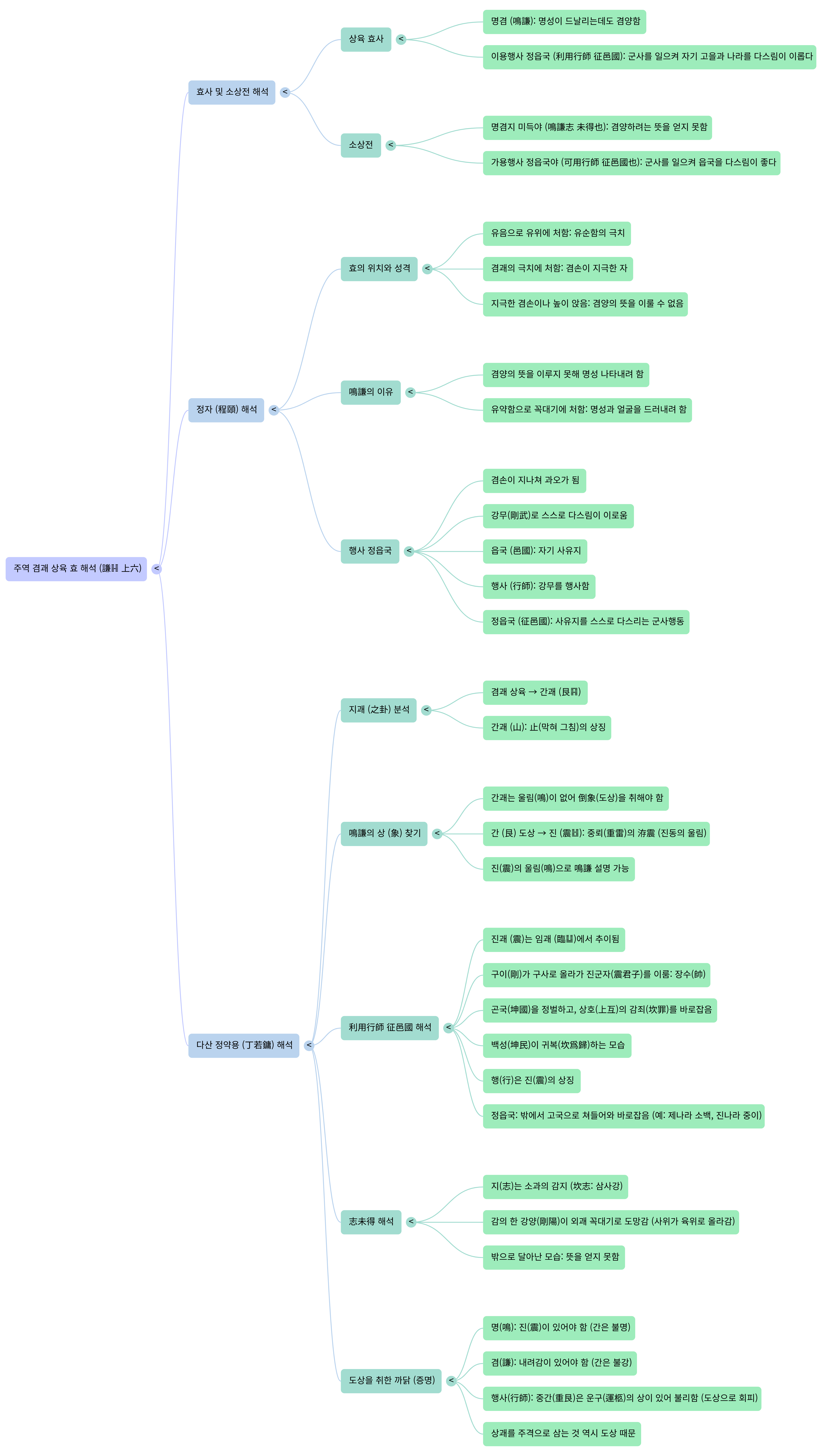 謙괘 上六 효-전쟁 Mind Map (4).png