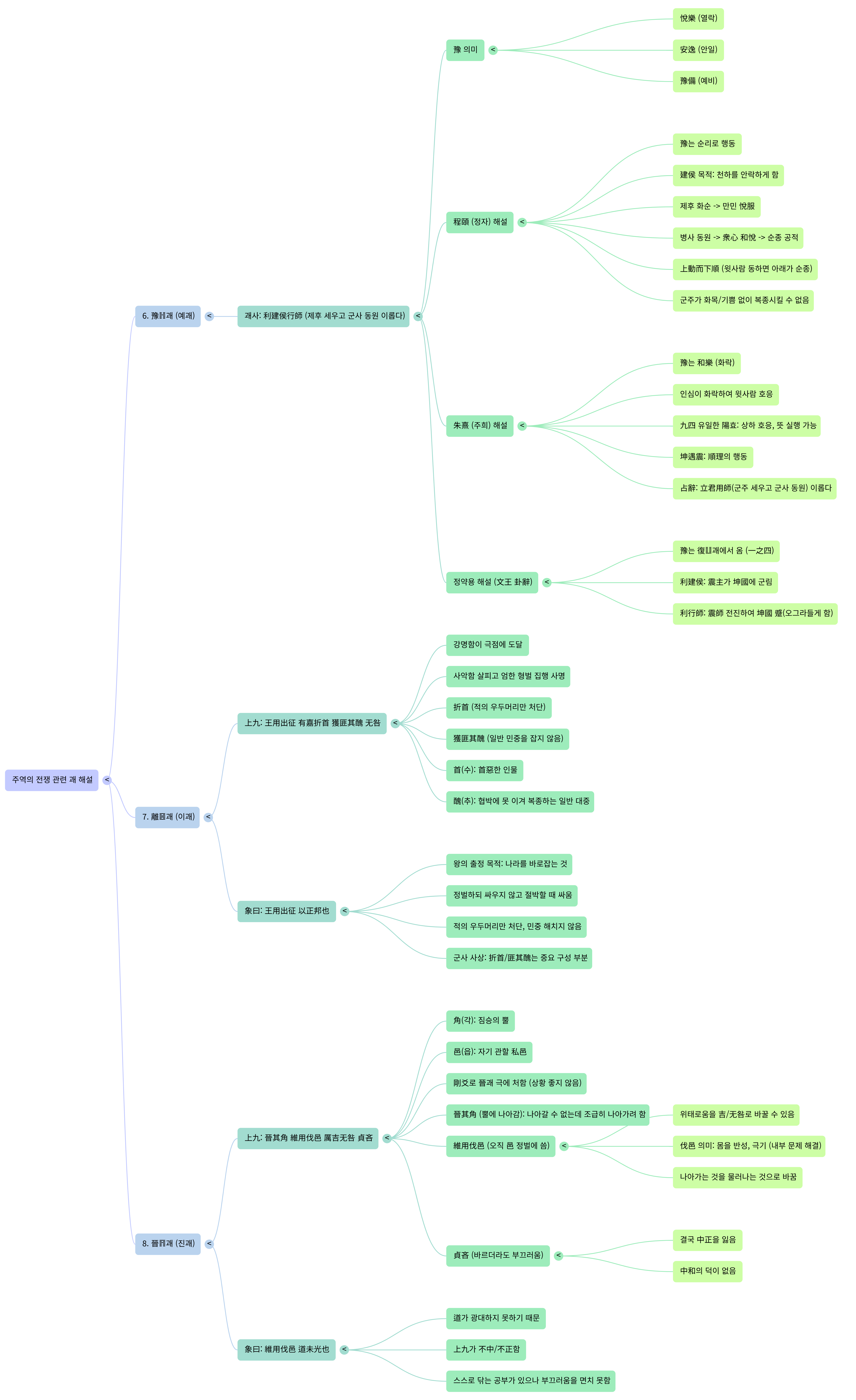 주역과 전쟁 9-mind Map.png