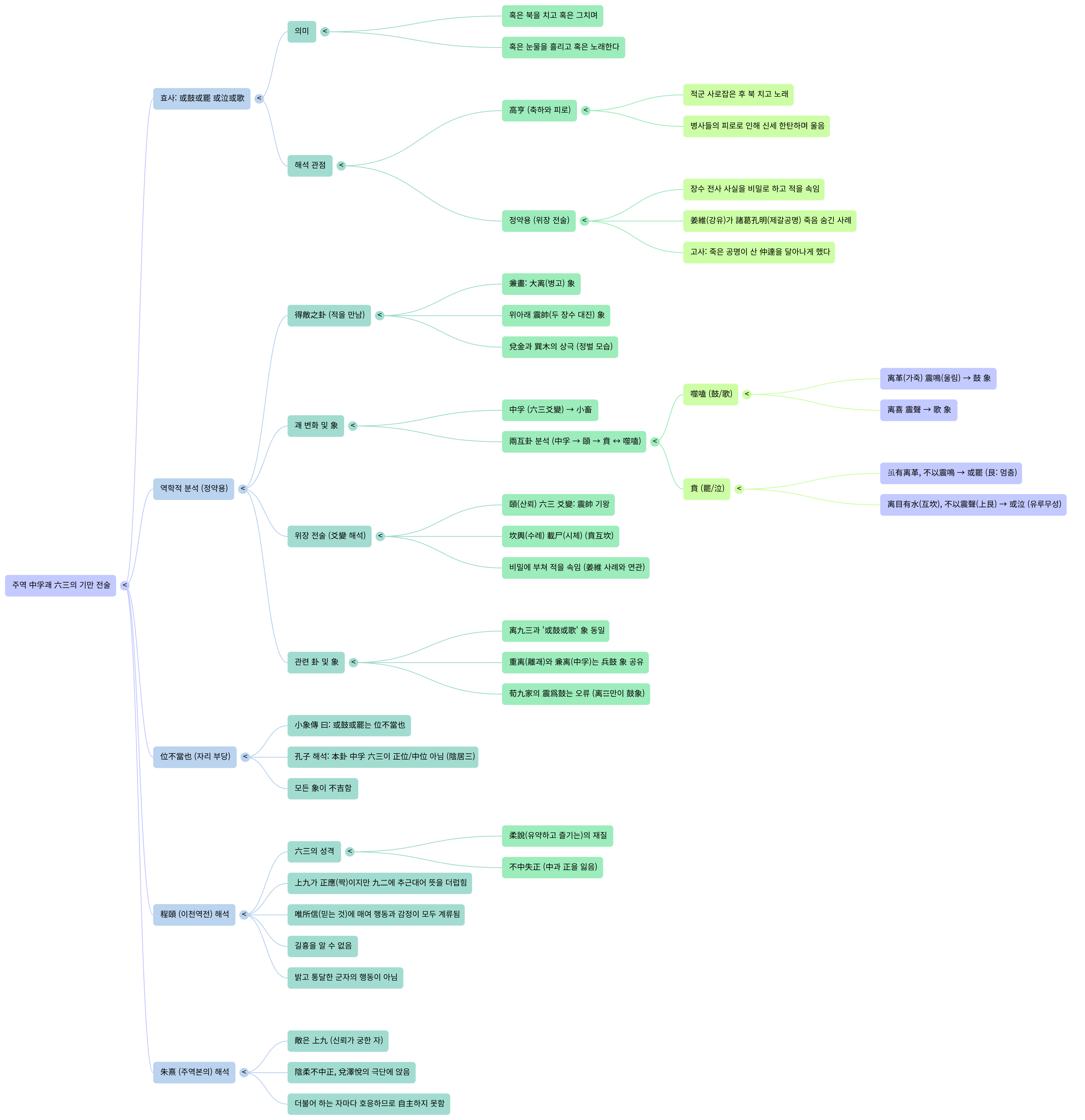 주역과 전쟁 (10)-中孚괘-Mind Map.png