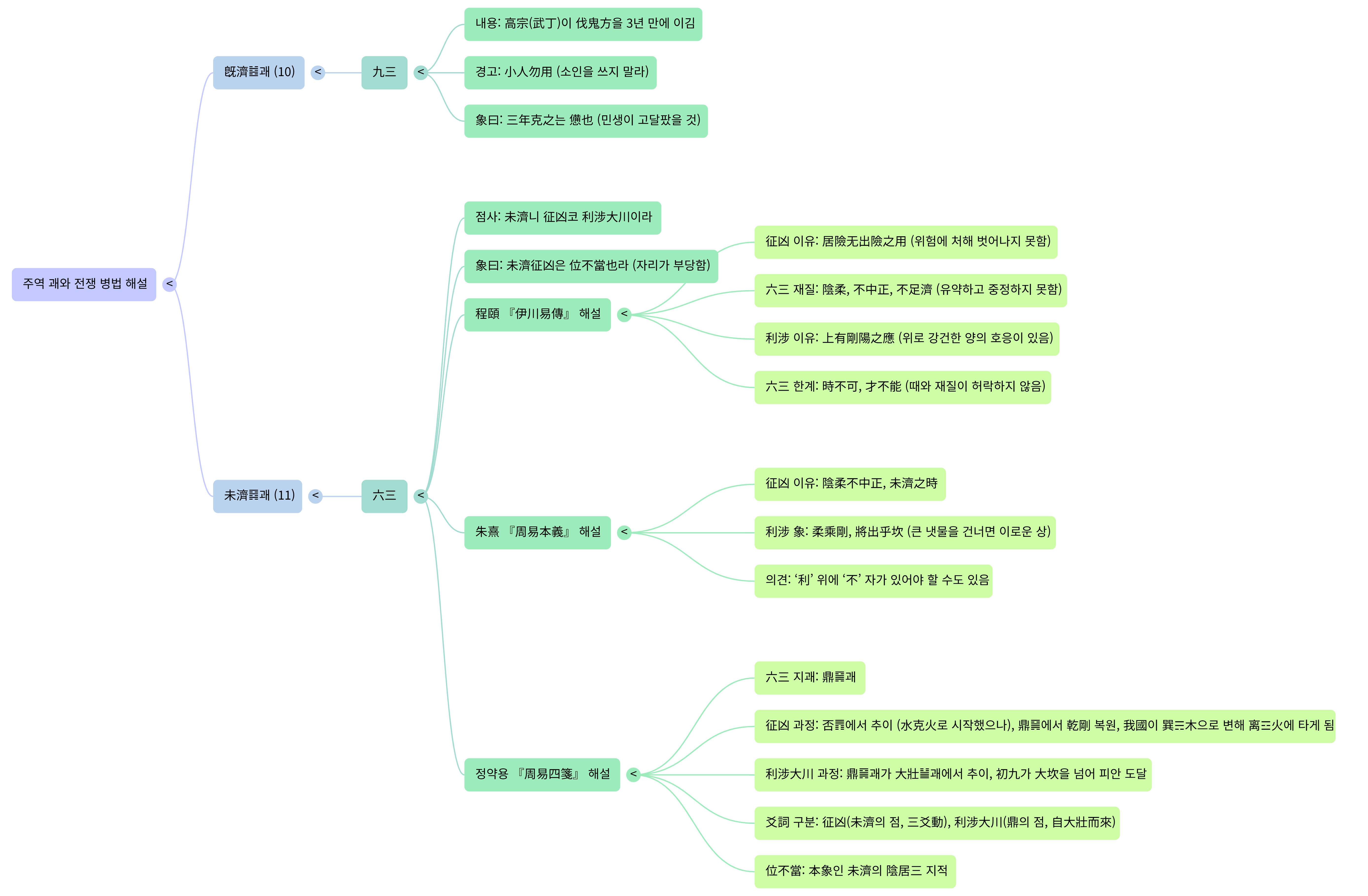 주역과 전쟁 (11)-旣濟,未濟괘와 전쟁-Mind Map.png