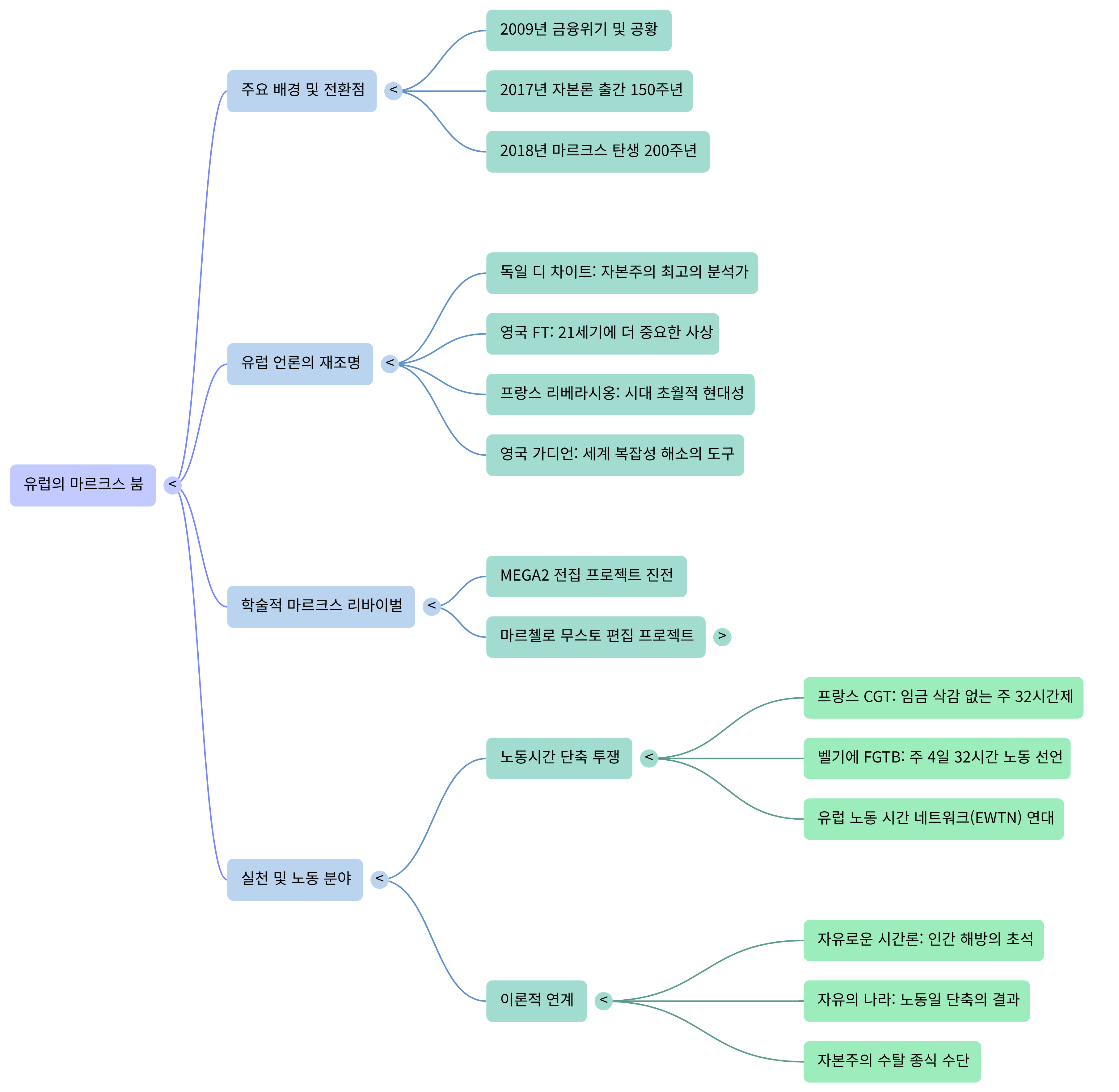 유럽의 마르크스 붐---Mind Map.png