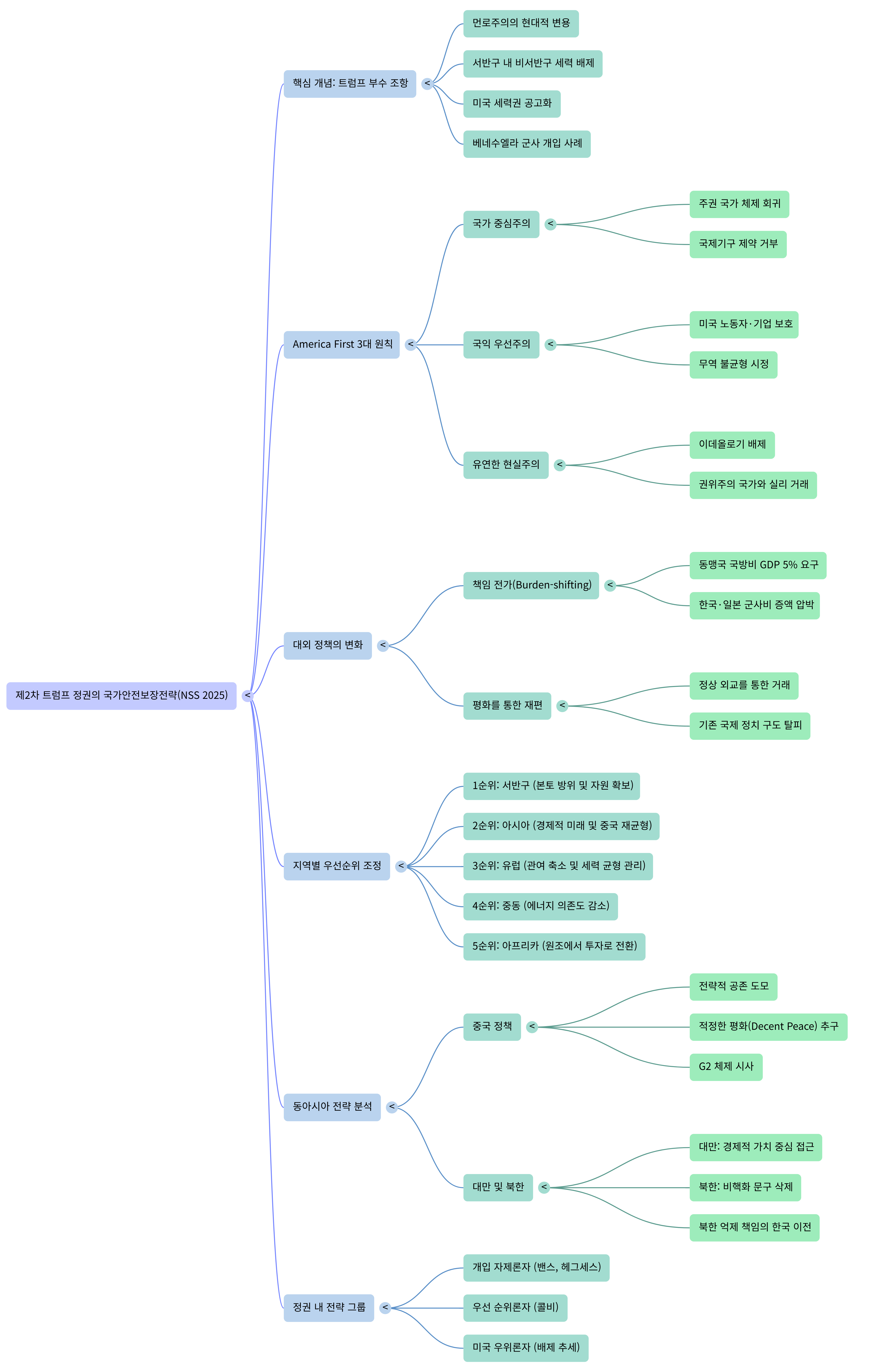 혼돈의 America First-Mind Map.png