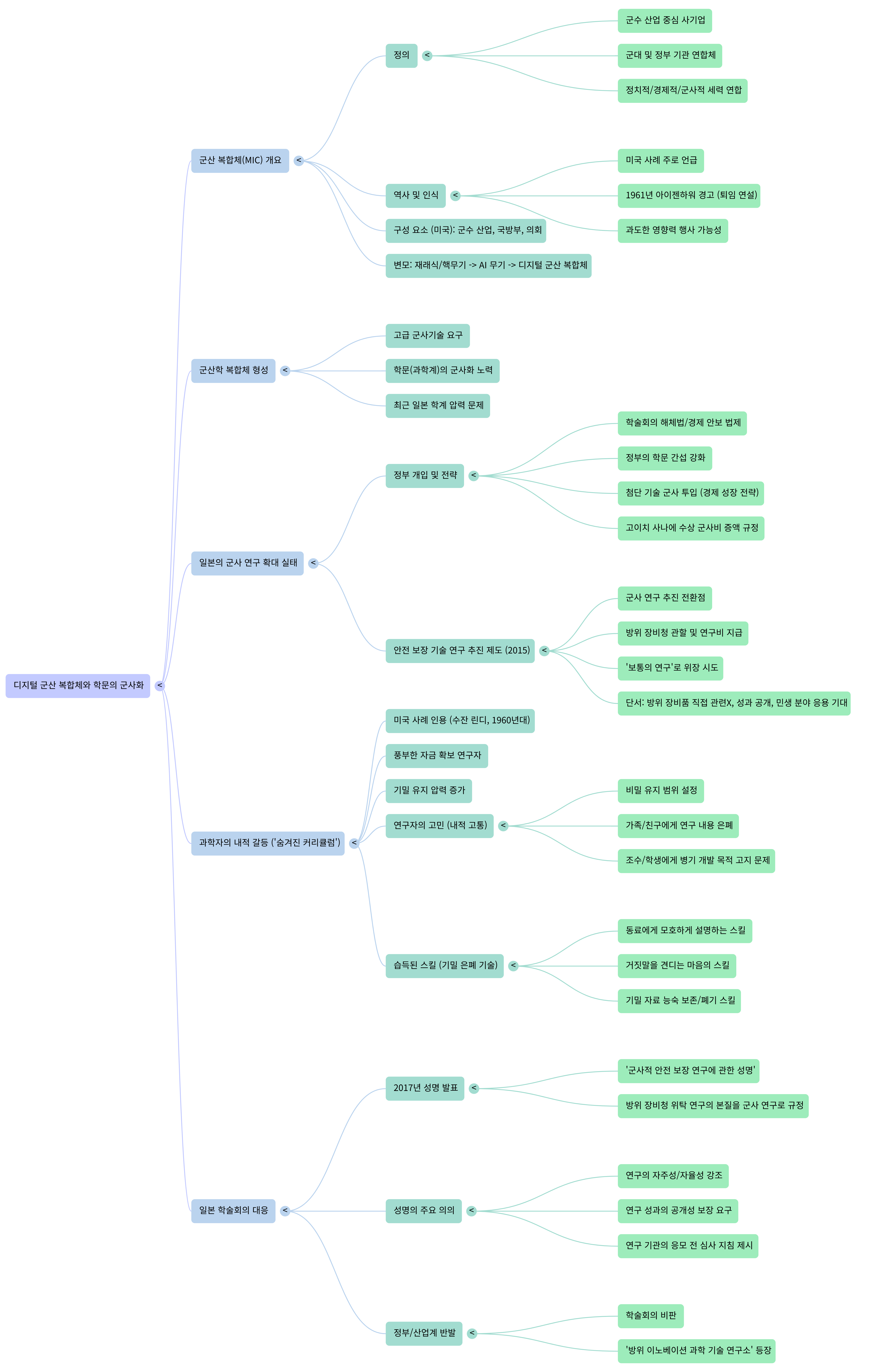 디지털 군산복합체 1-Mind Map.png