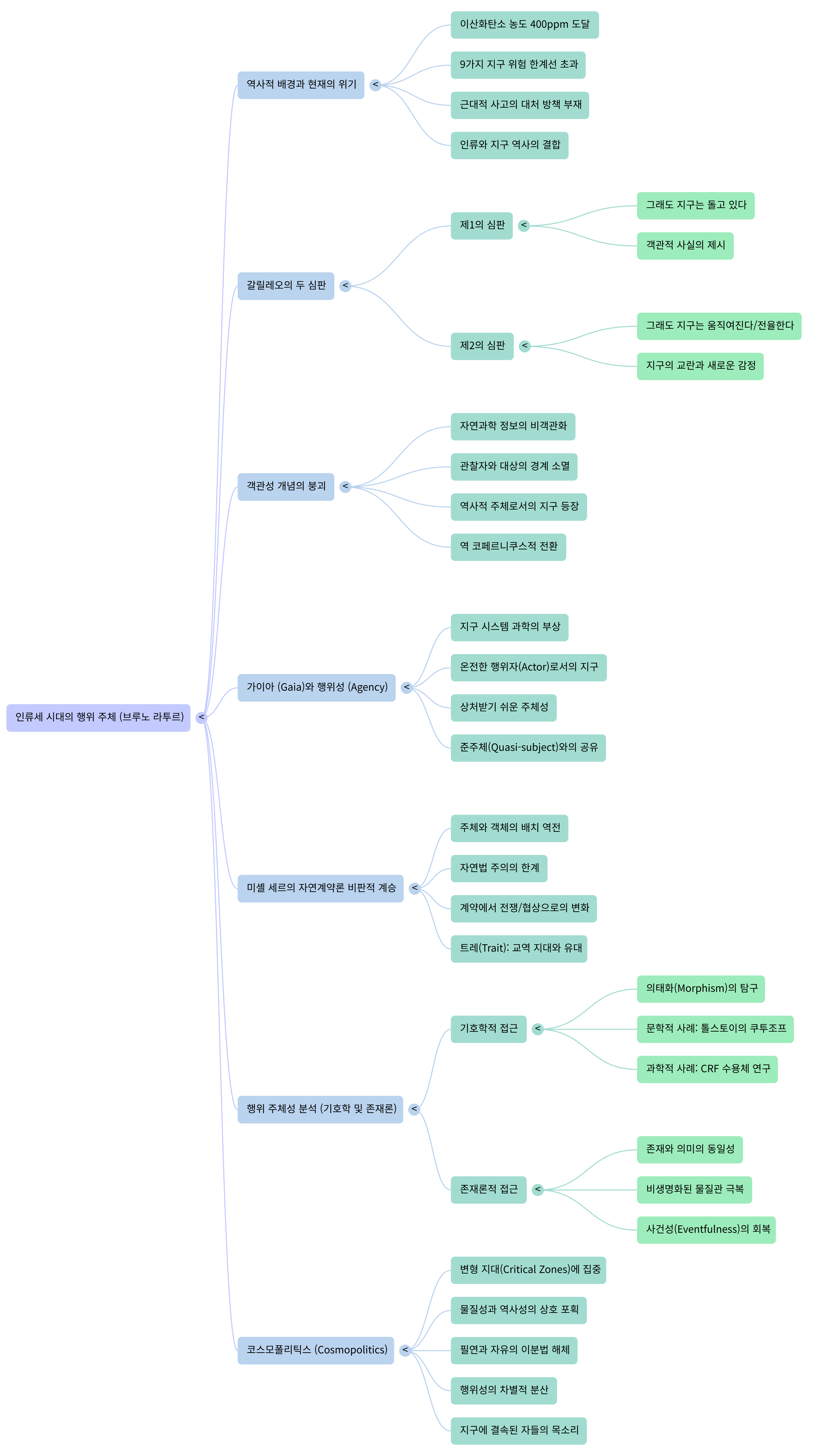 인류세 시대의 행위 주체-Mind Map.png