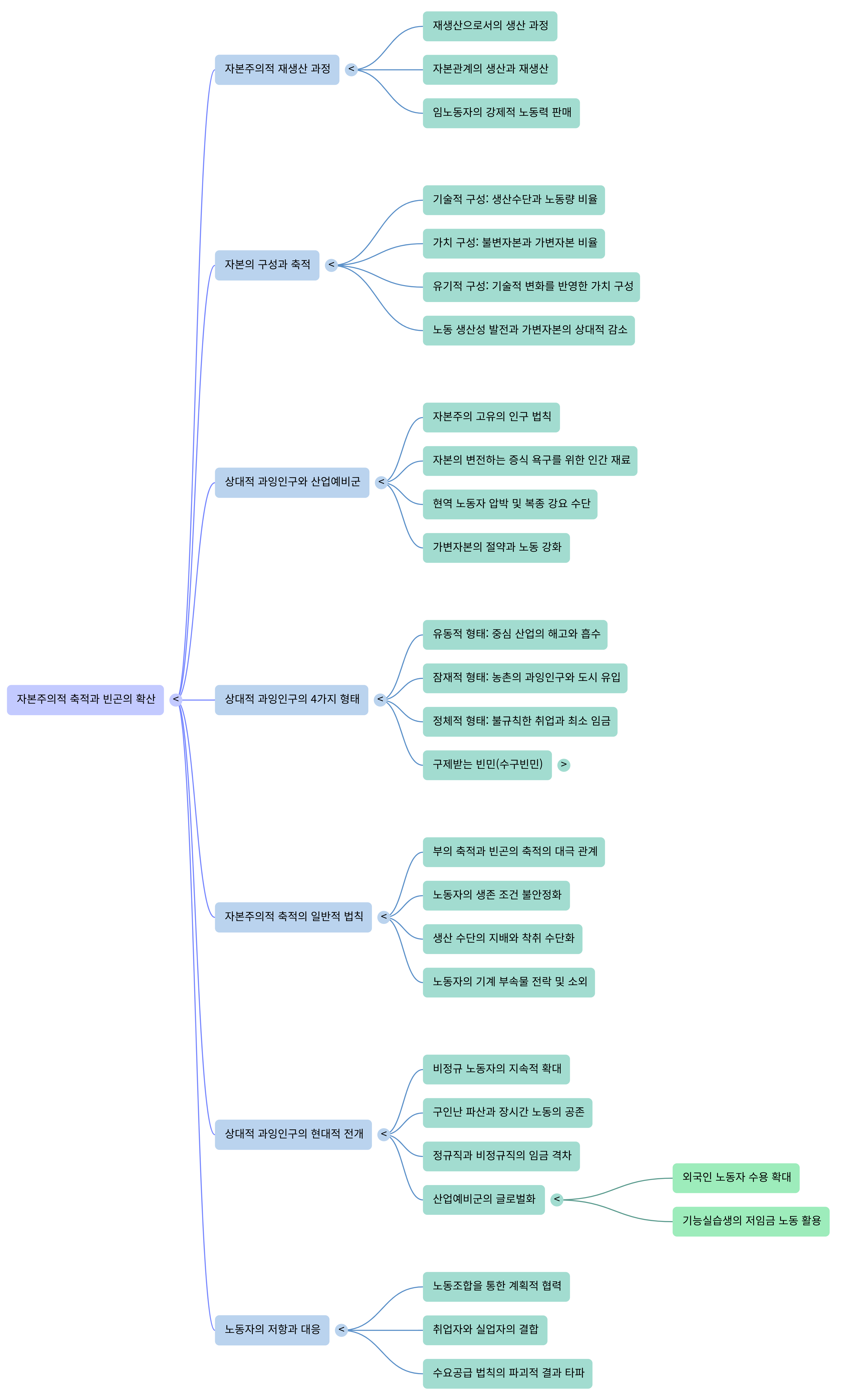 빈곤은 왜 확산되는가---Mind Map.png