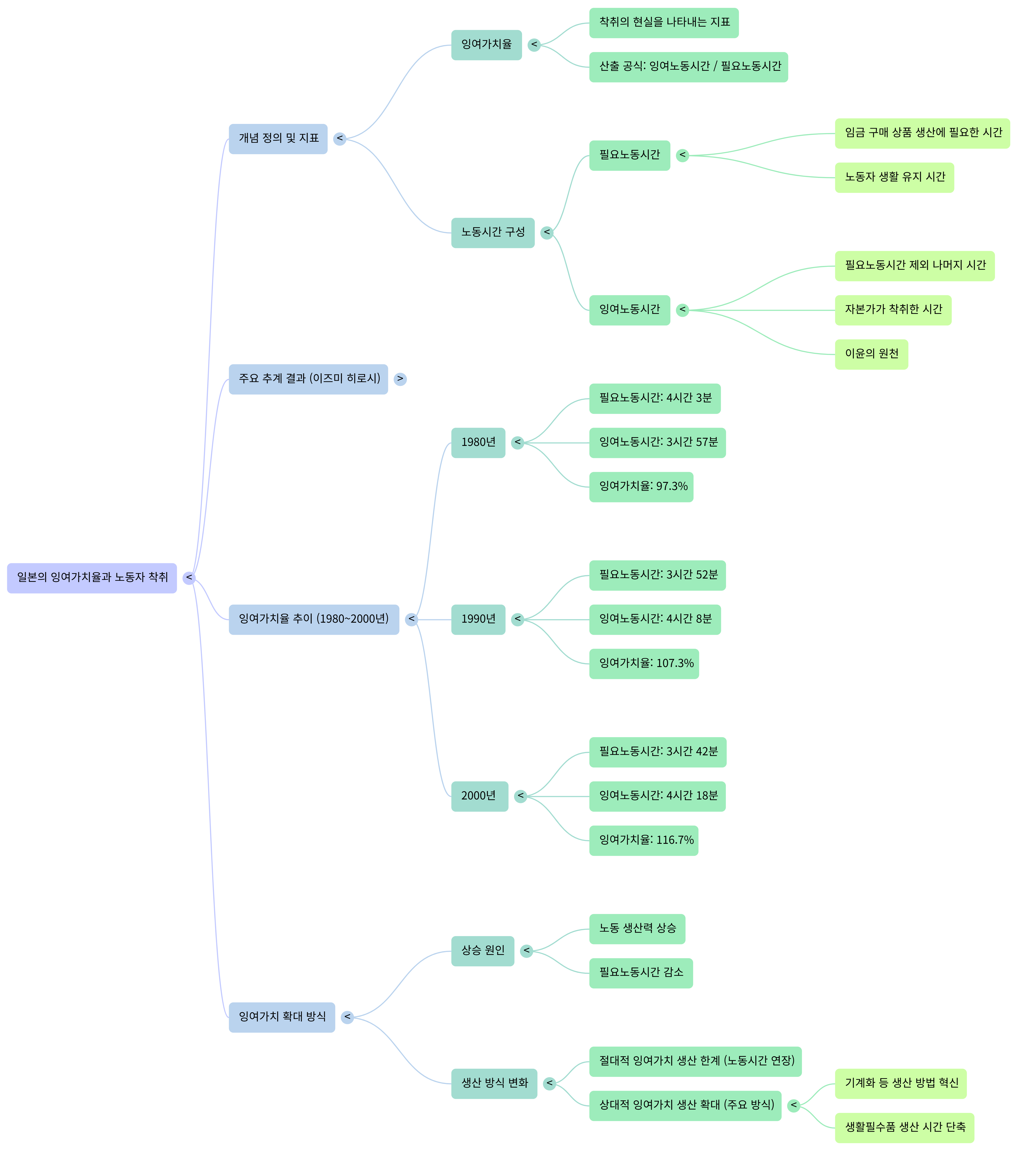 일본의 잉여 가치율-Mind Map.png