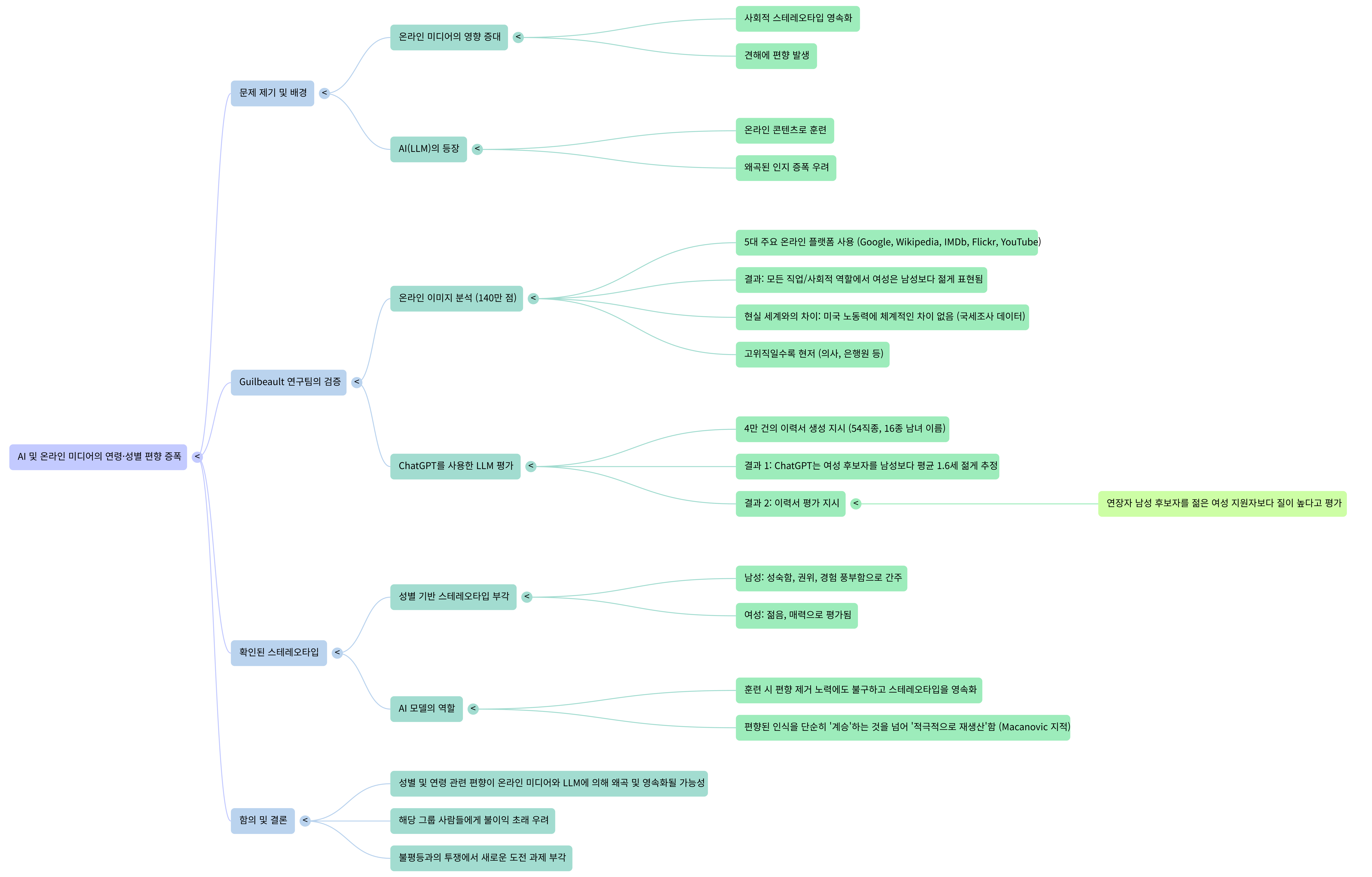 AI의 여성에 대한 편향-Mind Map.png