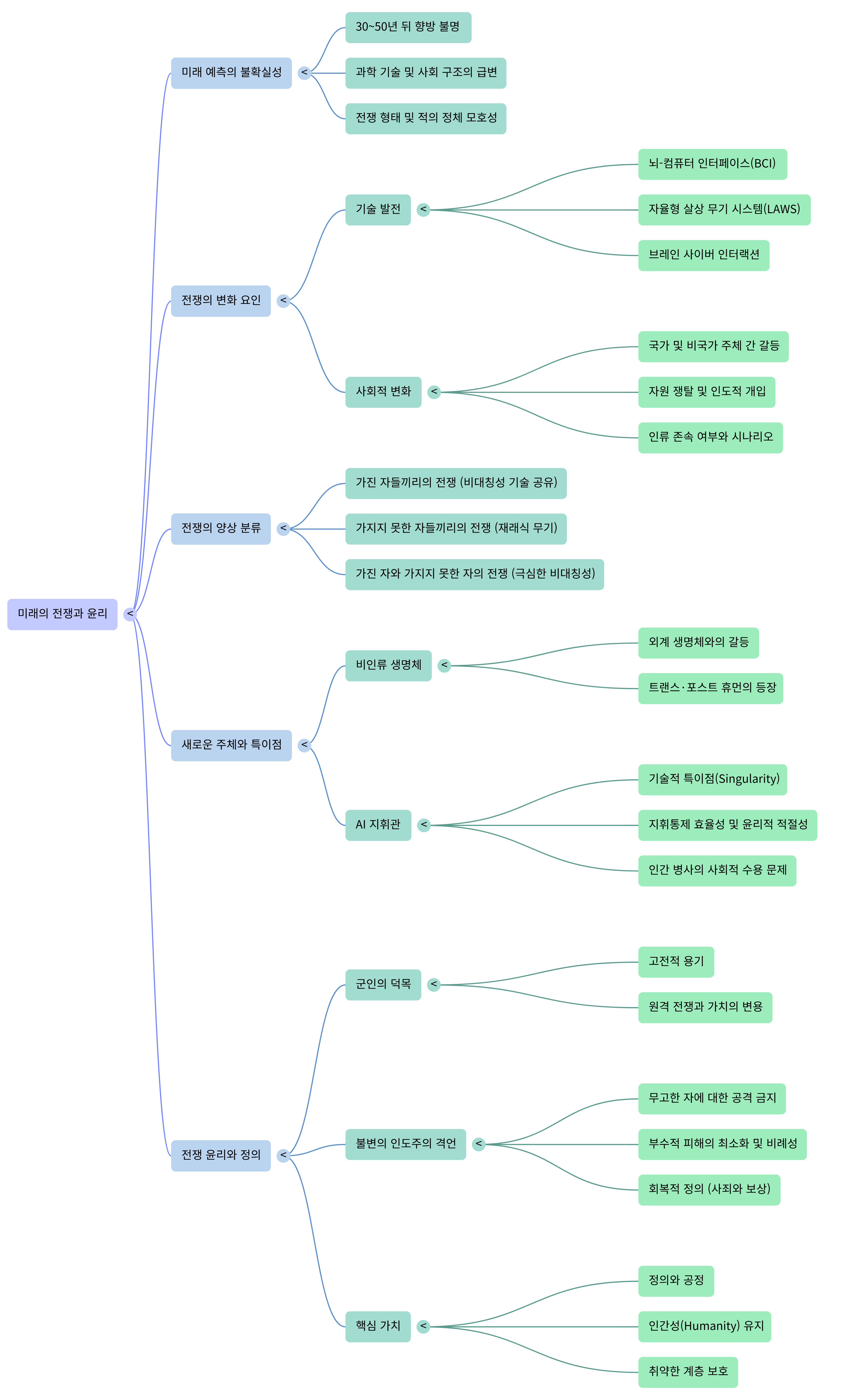 미래의 전쟁과 윤리-Mind Map.png