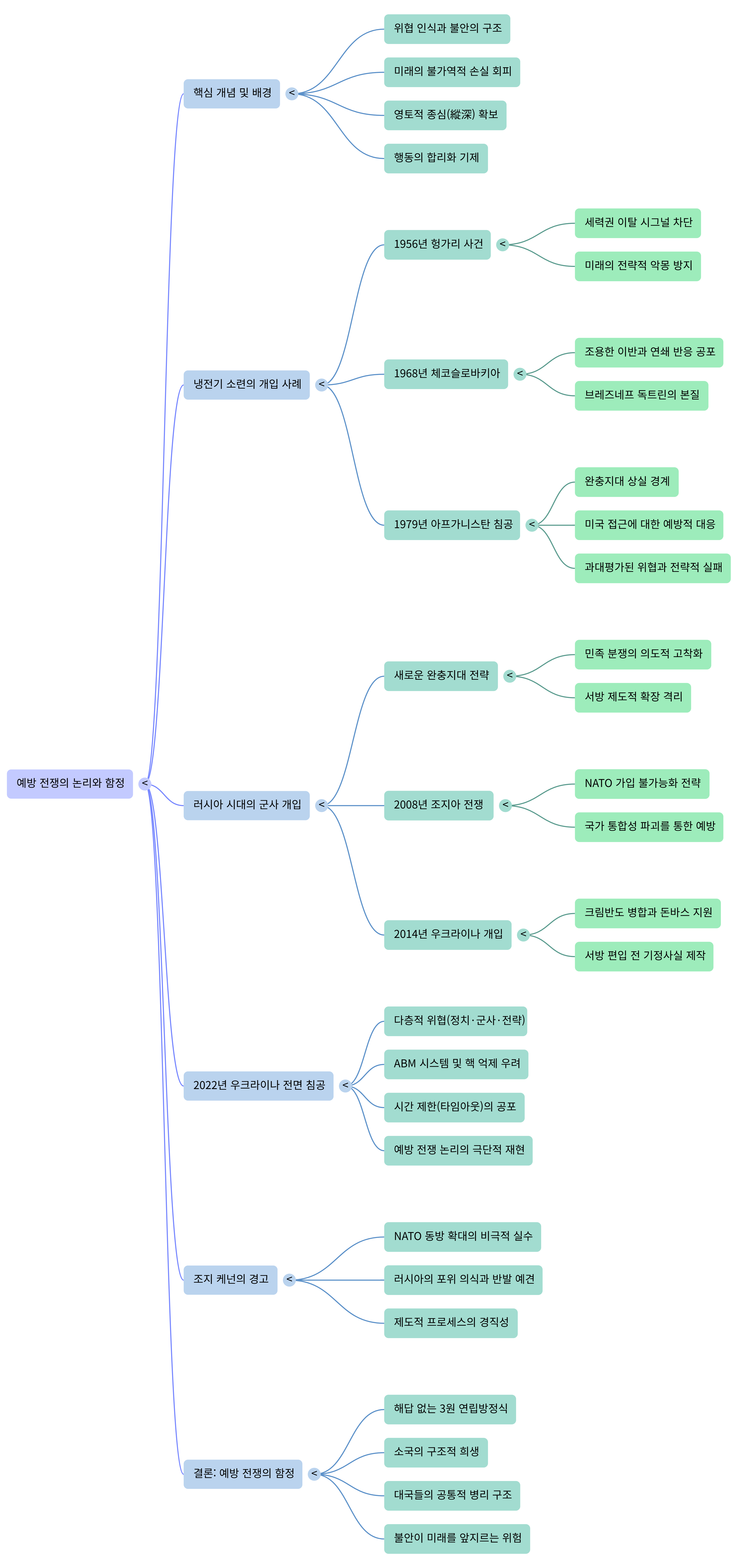 예방전쟁의 논리와 함정-Mind Map.png
