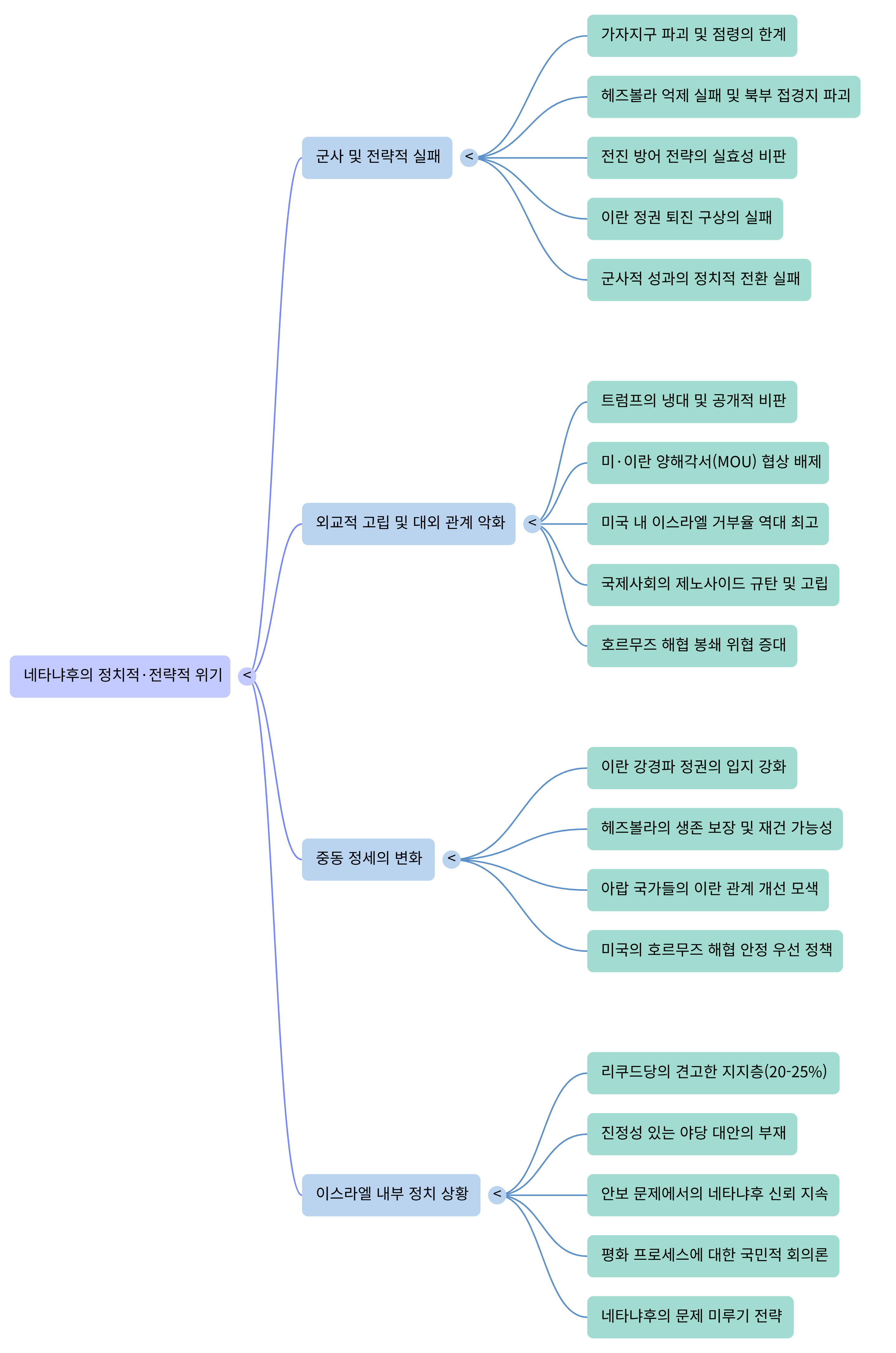네타냐후의 패배---Mind Map.png