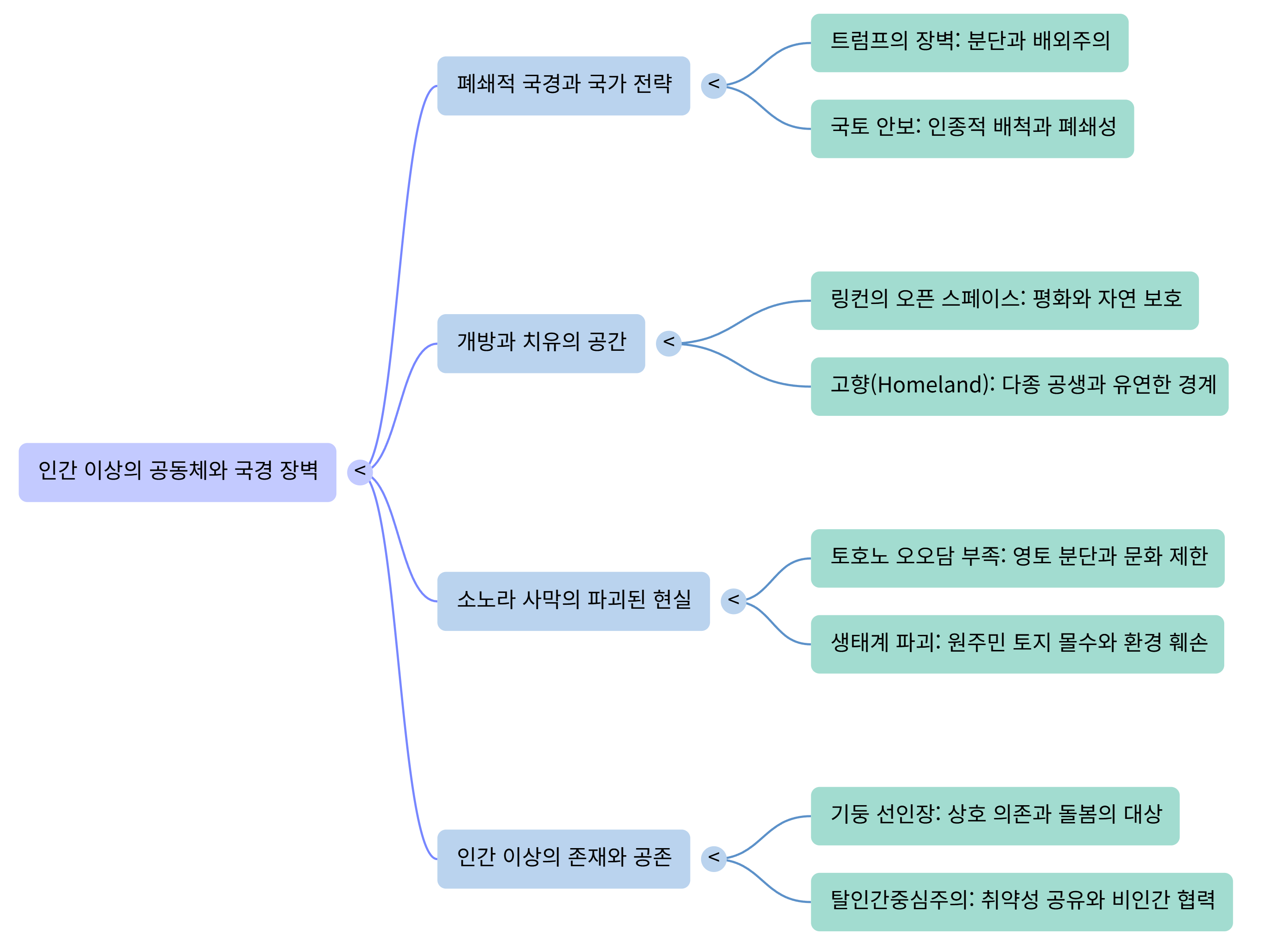 장벽이 만드는 인간 이하-Mind Map.png
