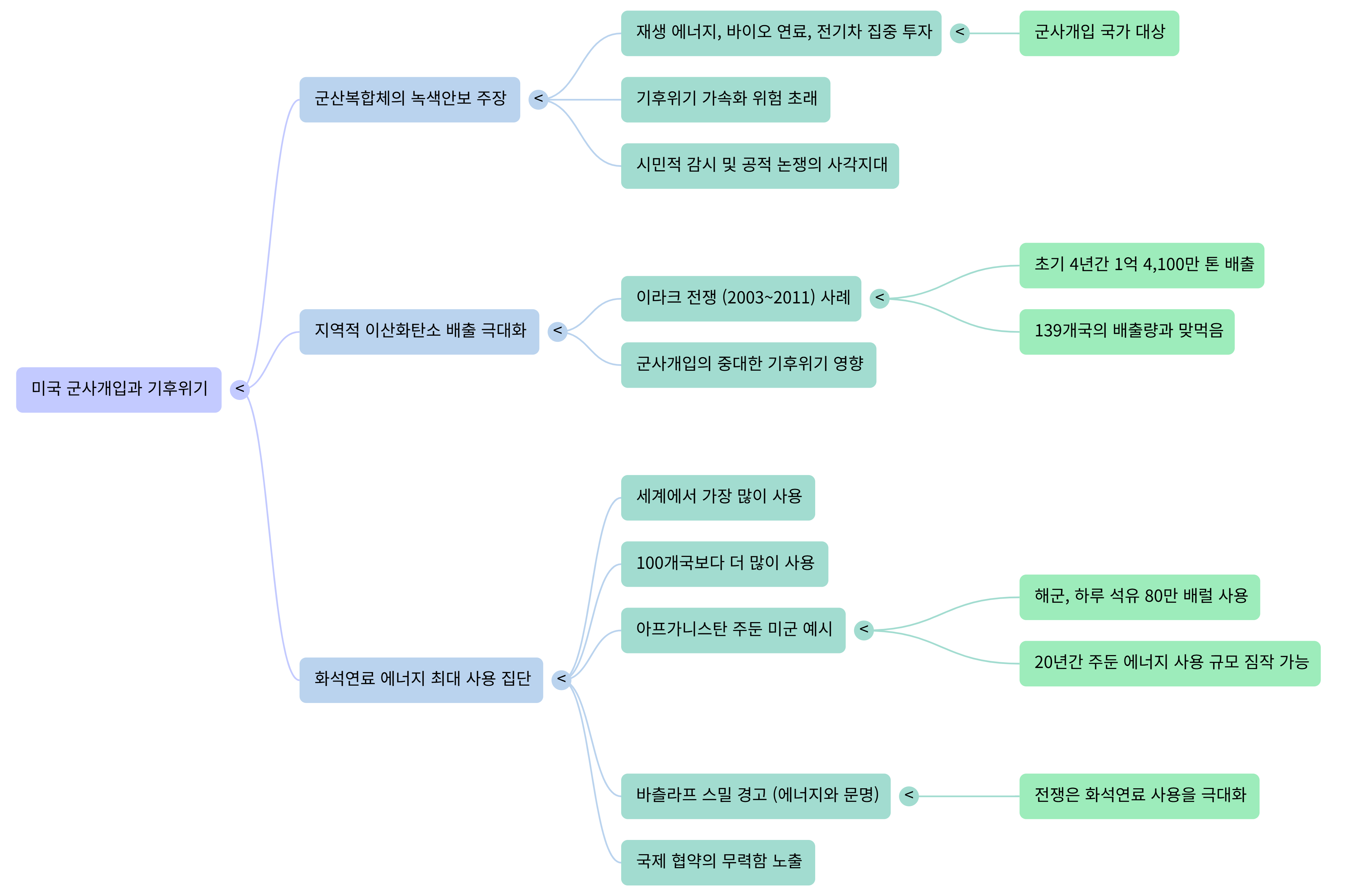 미국 군사개입과 기후위기-Mind Map.png