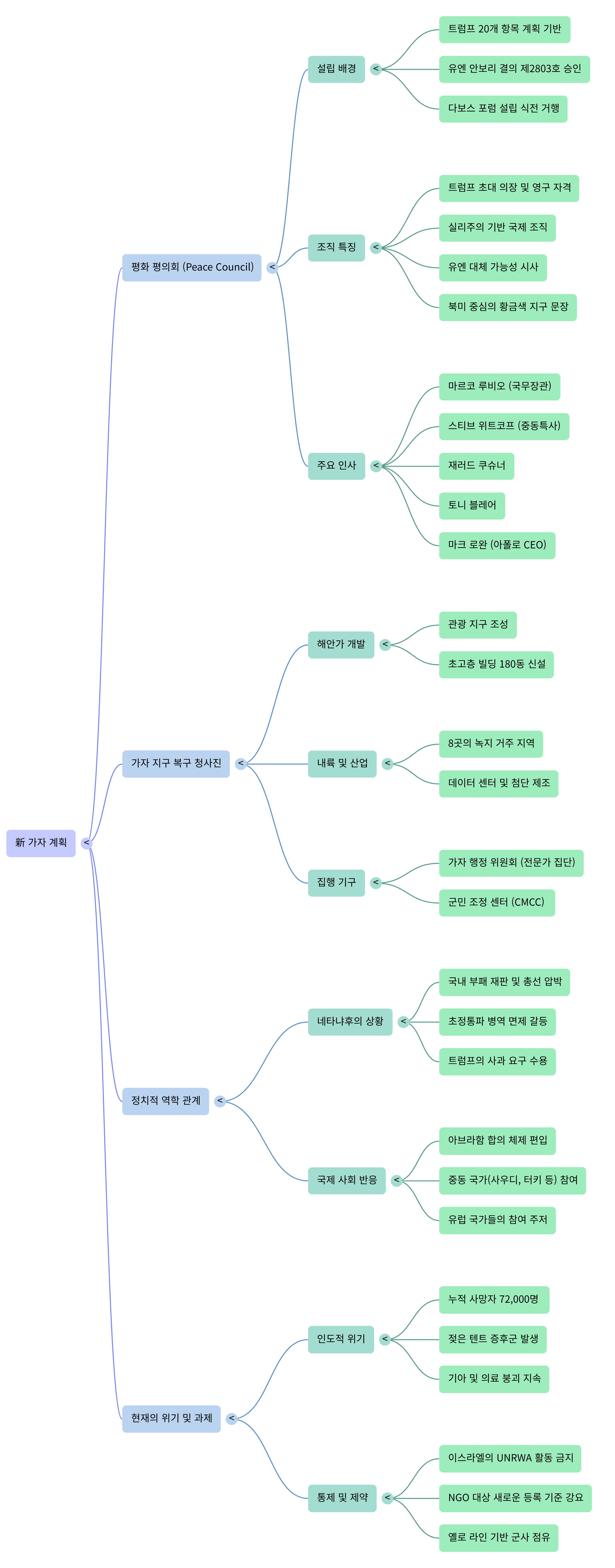 新 가자 계획-Mind Map.png