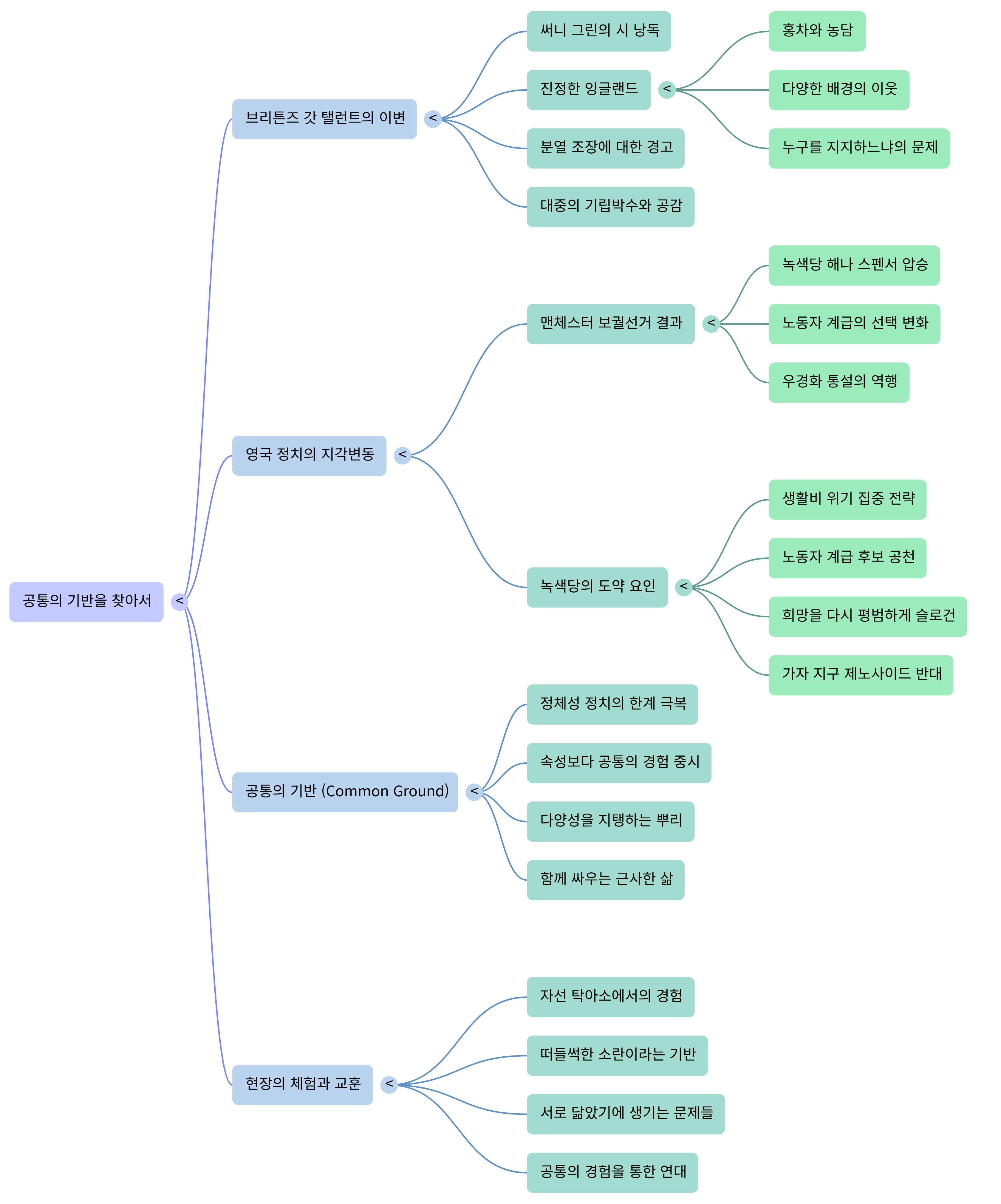 공통의 기반을 찾아서-Mind Map.png