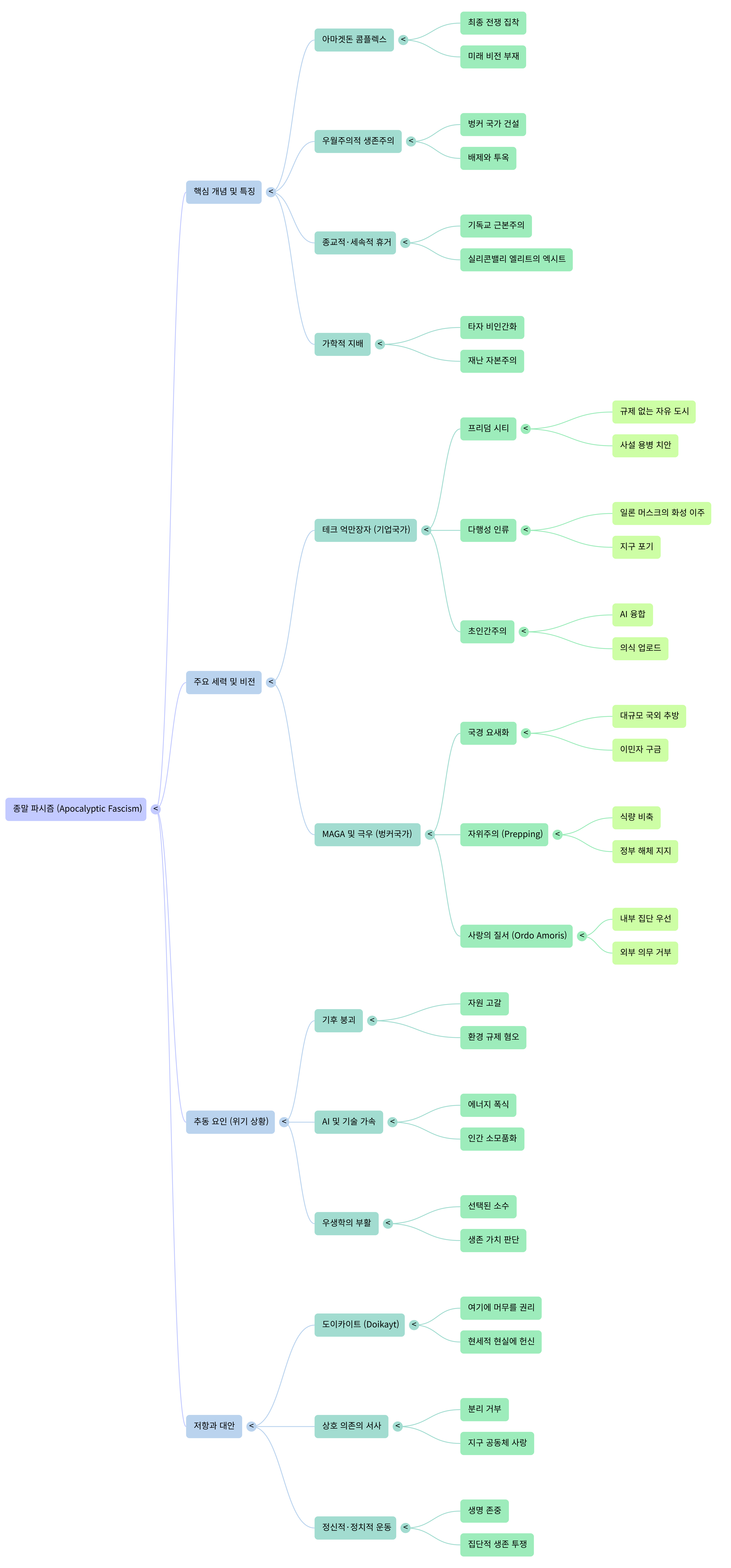종말 파시즘의 발흥-Mind Map.png