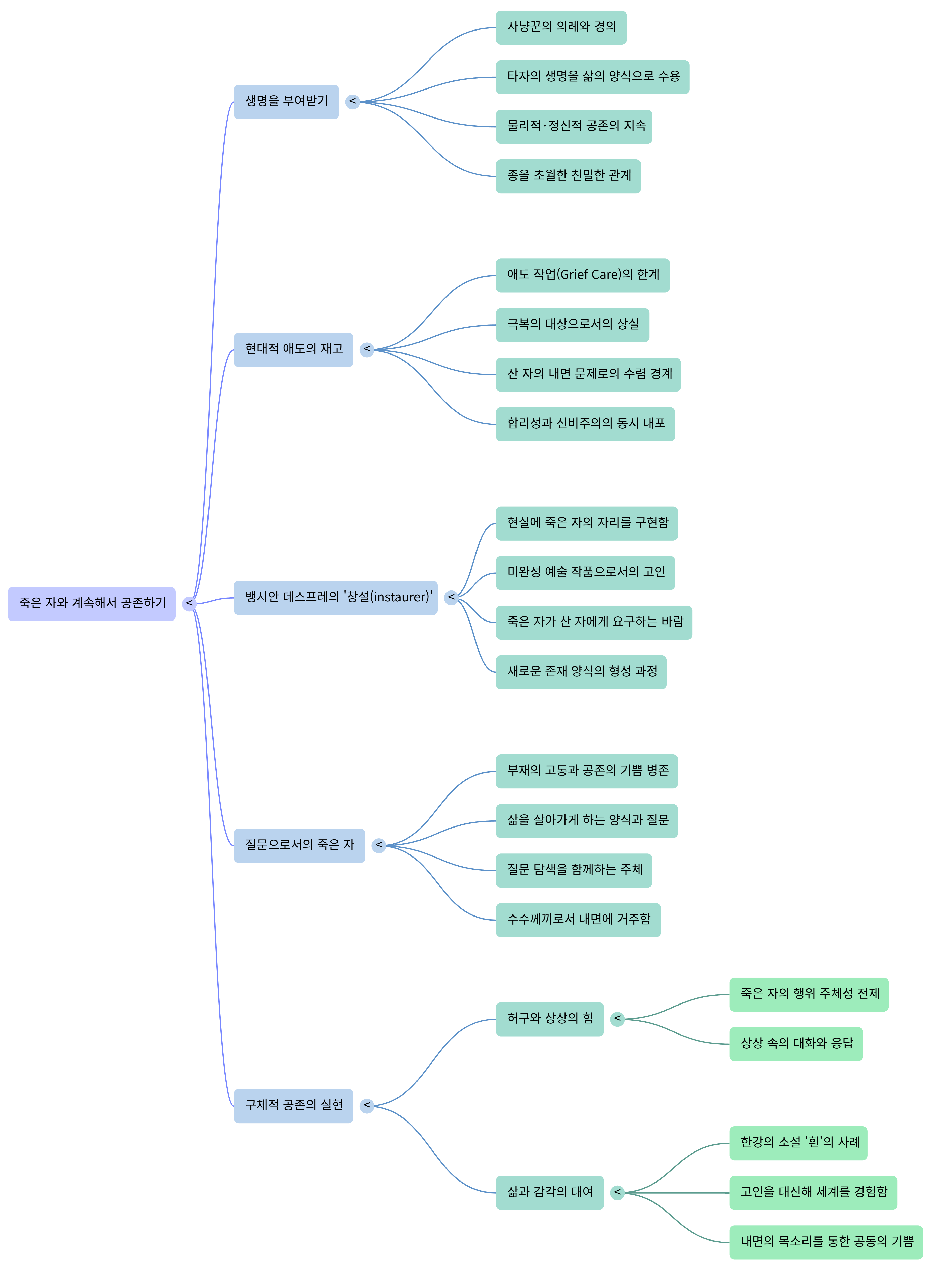 죽은 자와 함께 공존하기-Mind Map.png
