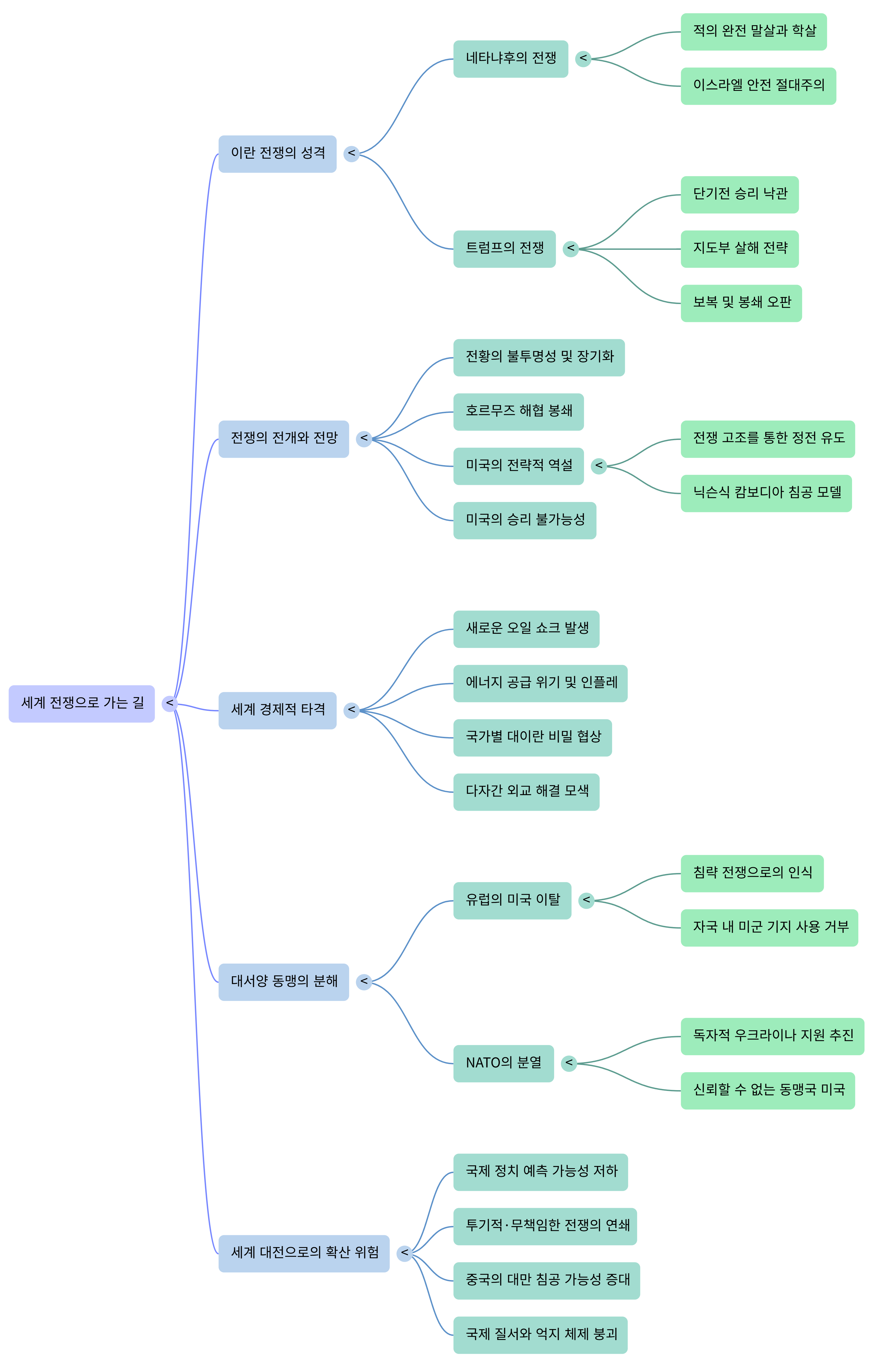 세계전쟁으로 가는 길---Mind Map.png