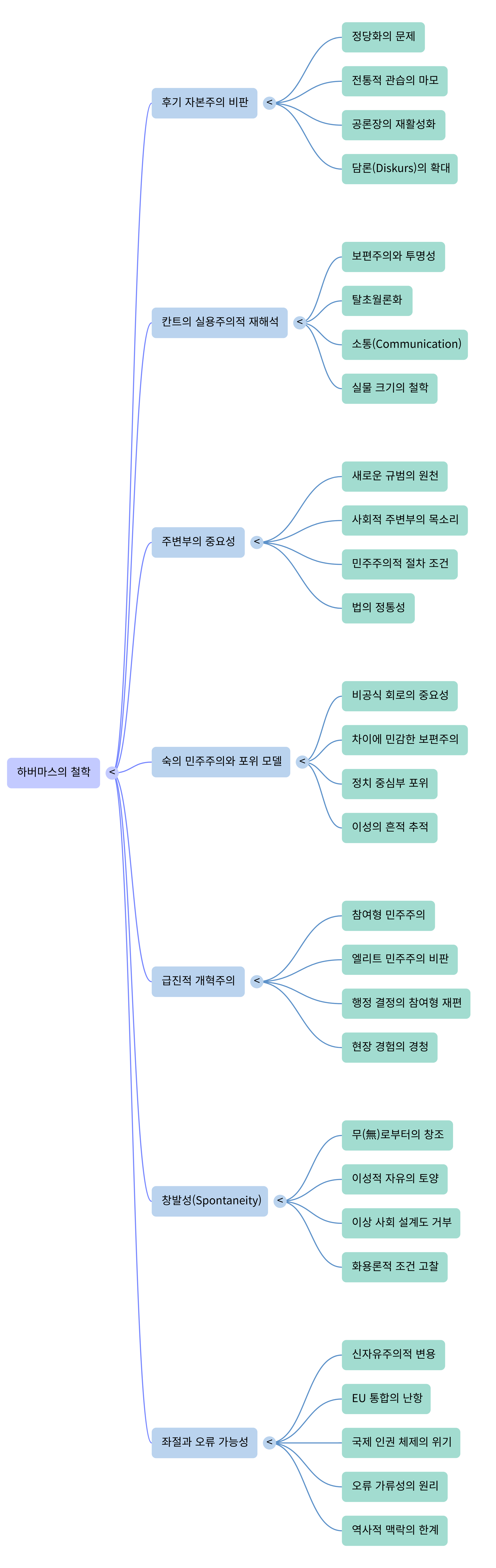 하버마스의 철학-Mind Map.png