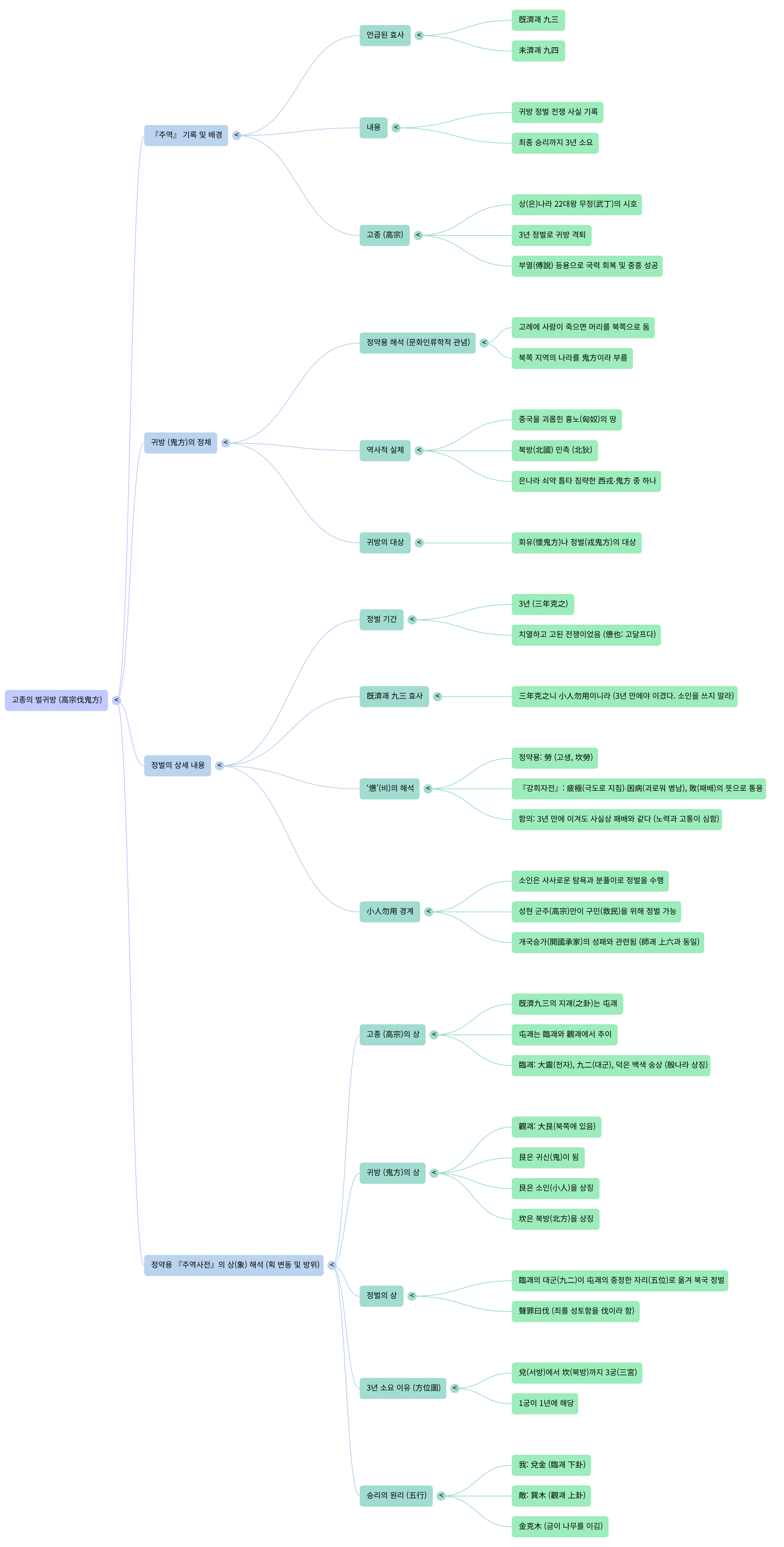伐鬼方 1-Mind Map.png
