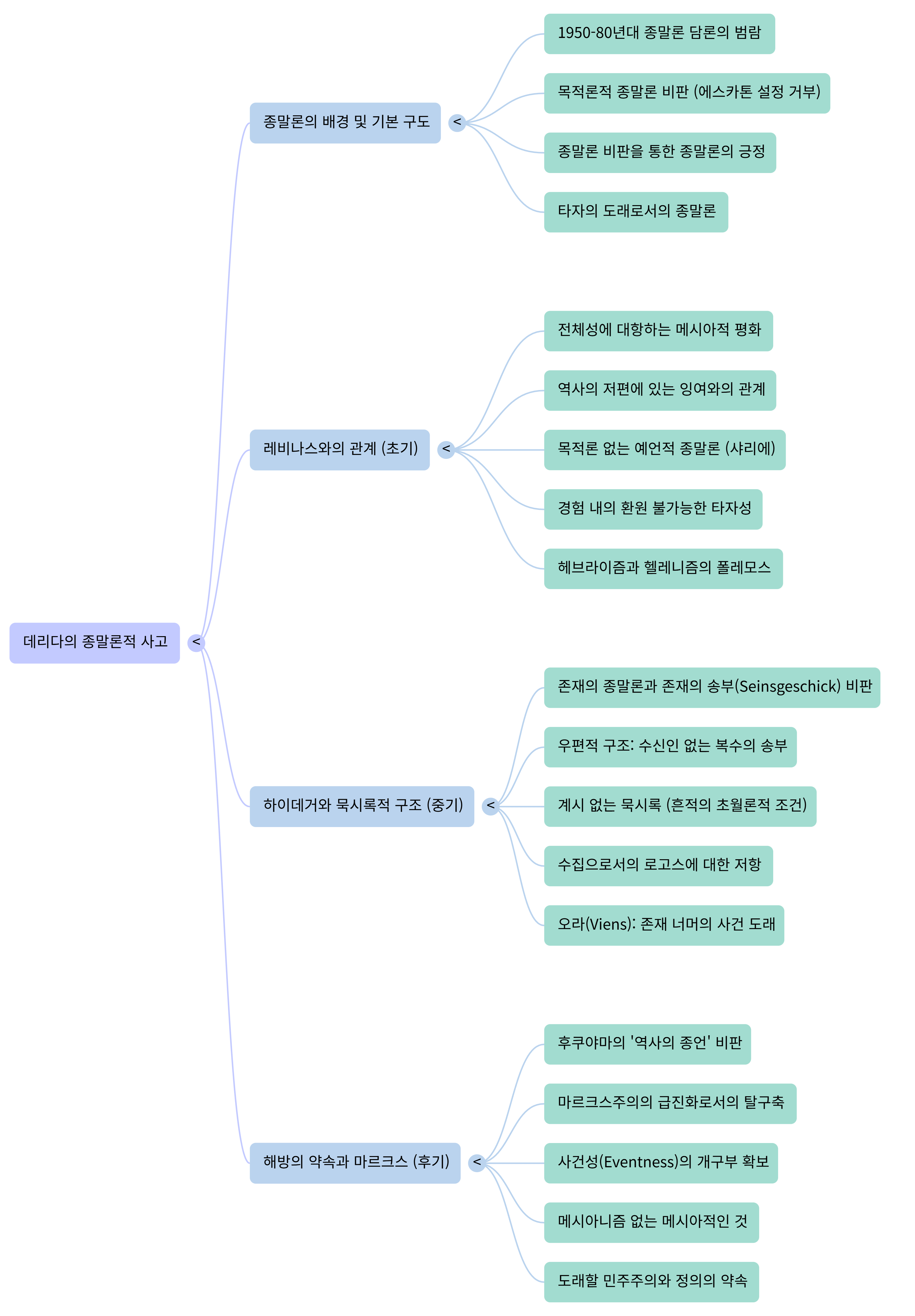 데리다의 종말론적 사고-Mind Map.png