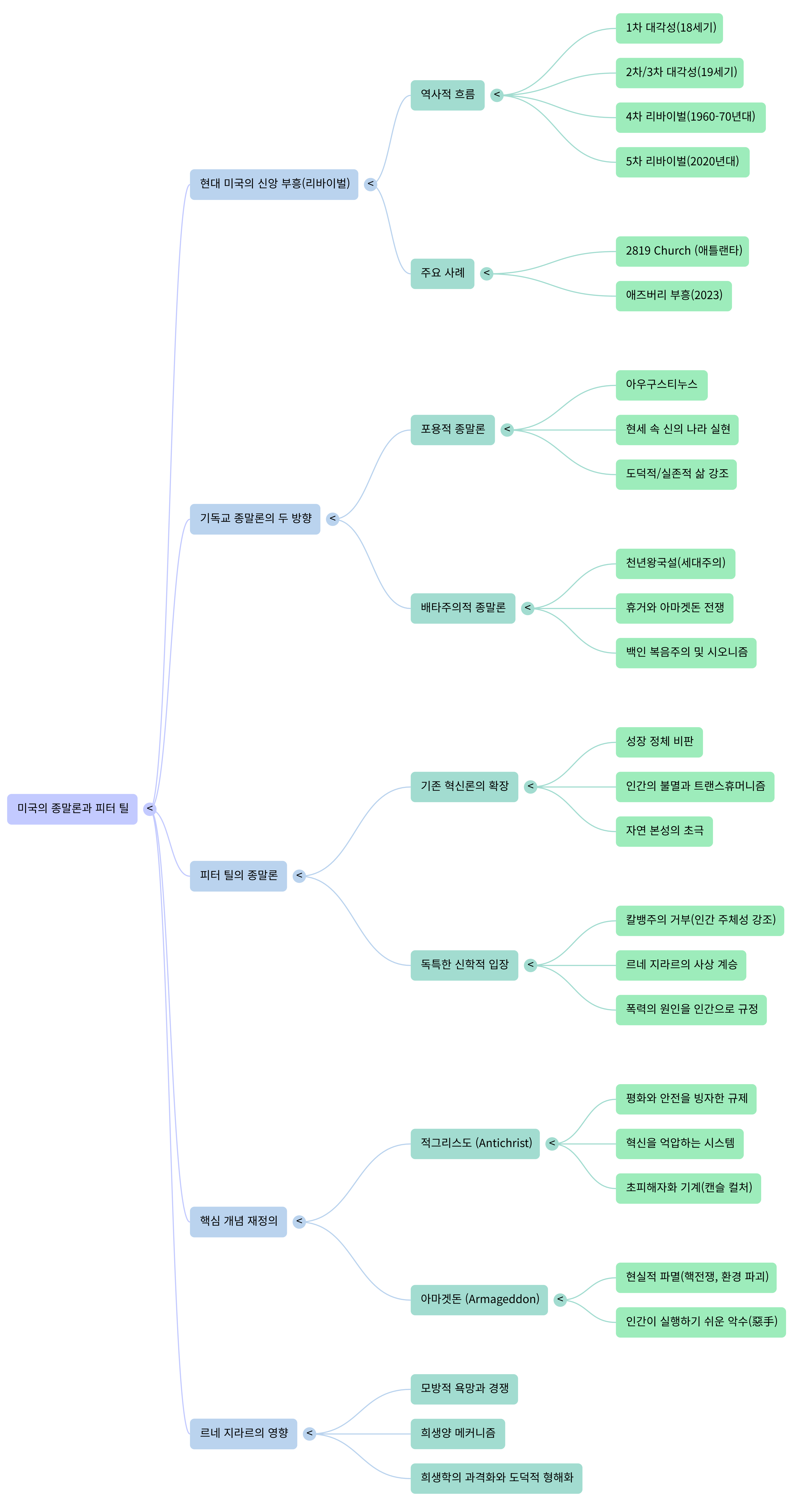 미국의 종말론-Mind Map.png