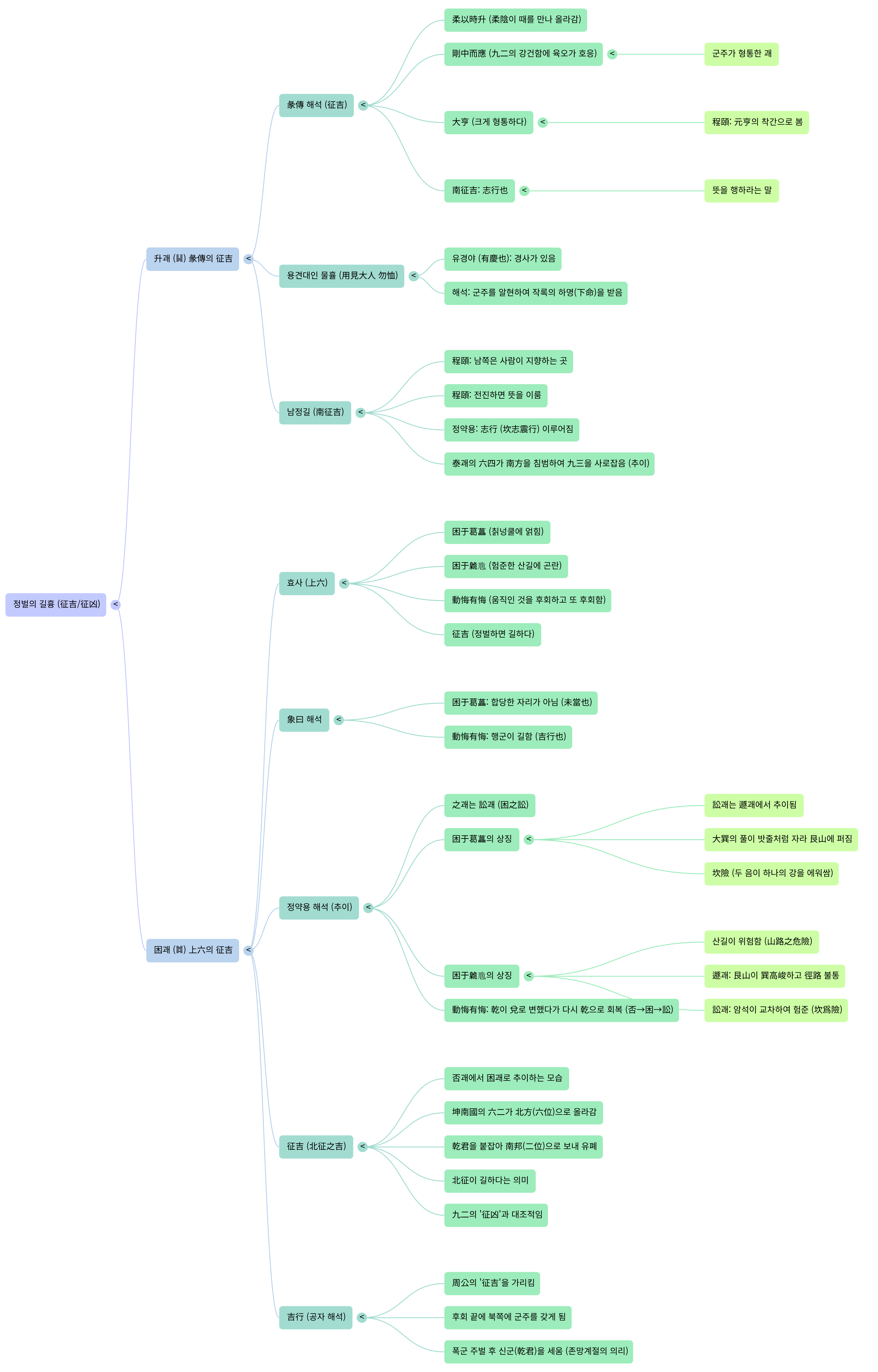 정벌의 길흉 3-Mind Map.png
