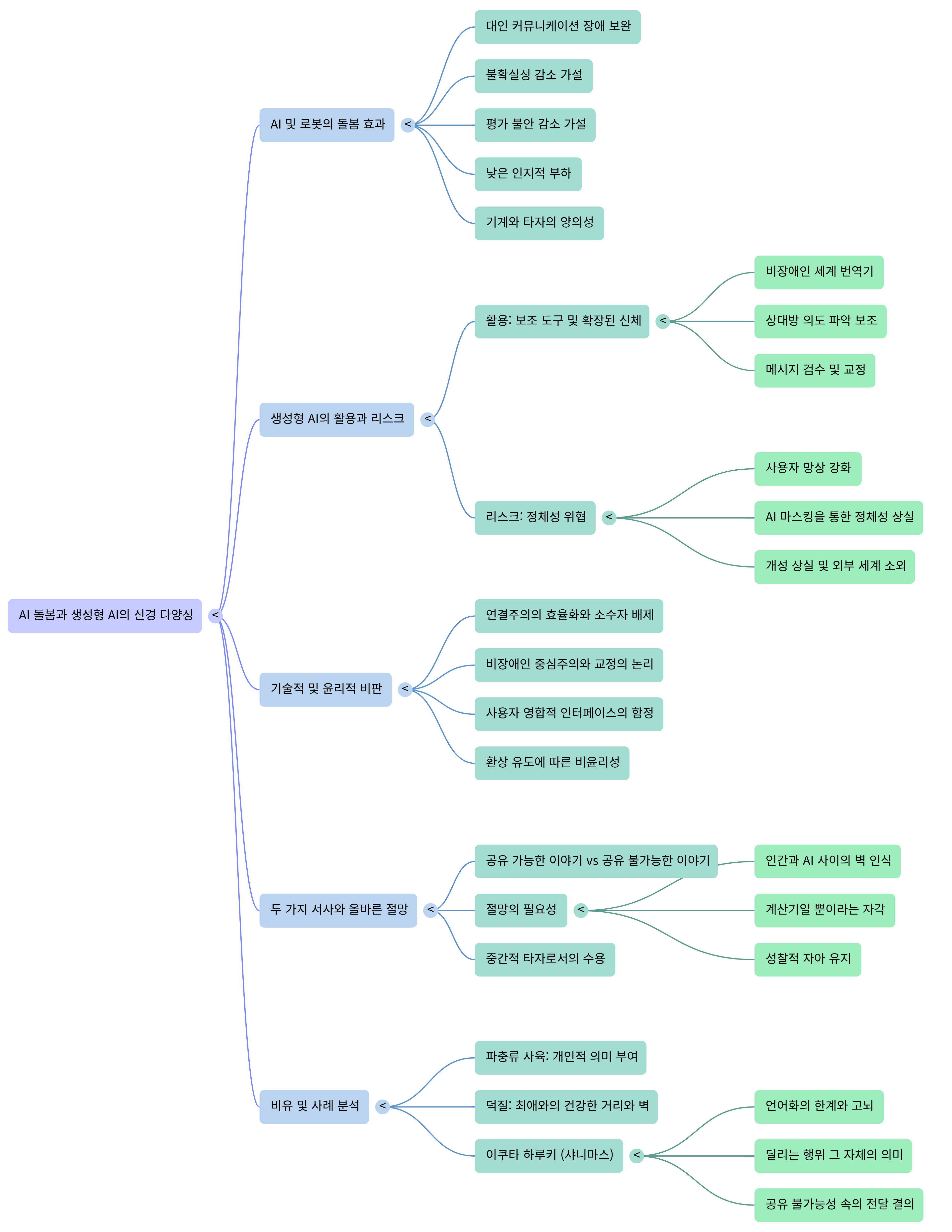AI 돌봄-Mind Map.png