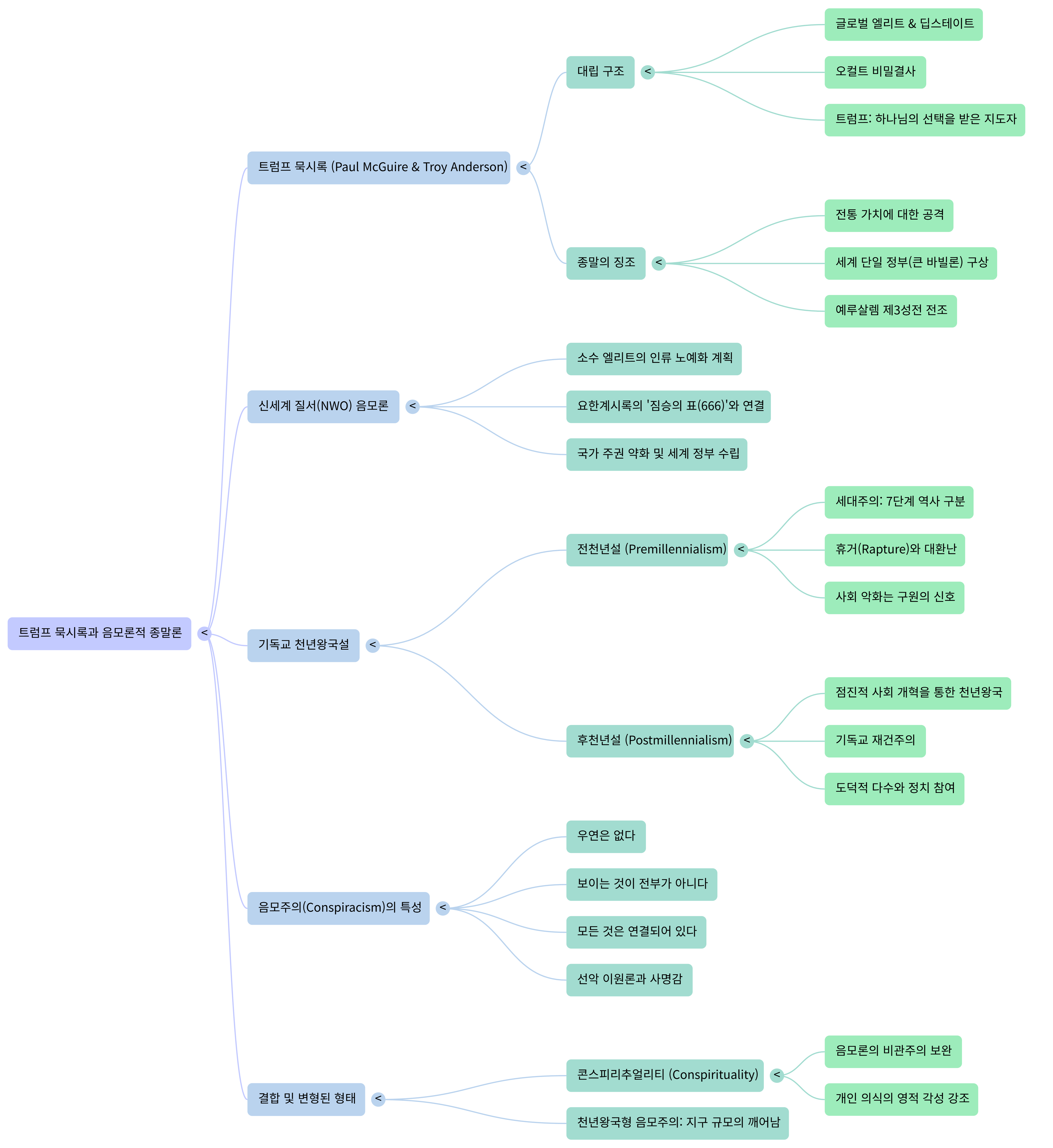 트럼프 묵시록-Mind Map.png