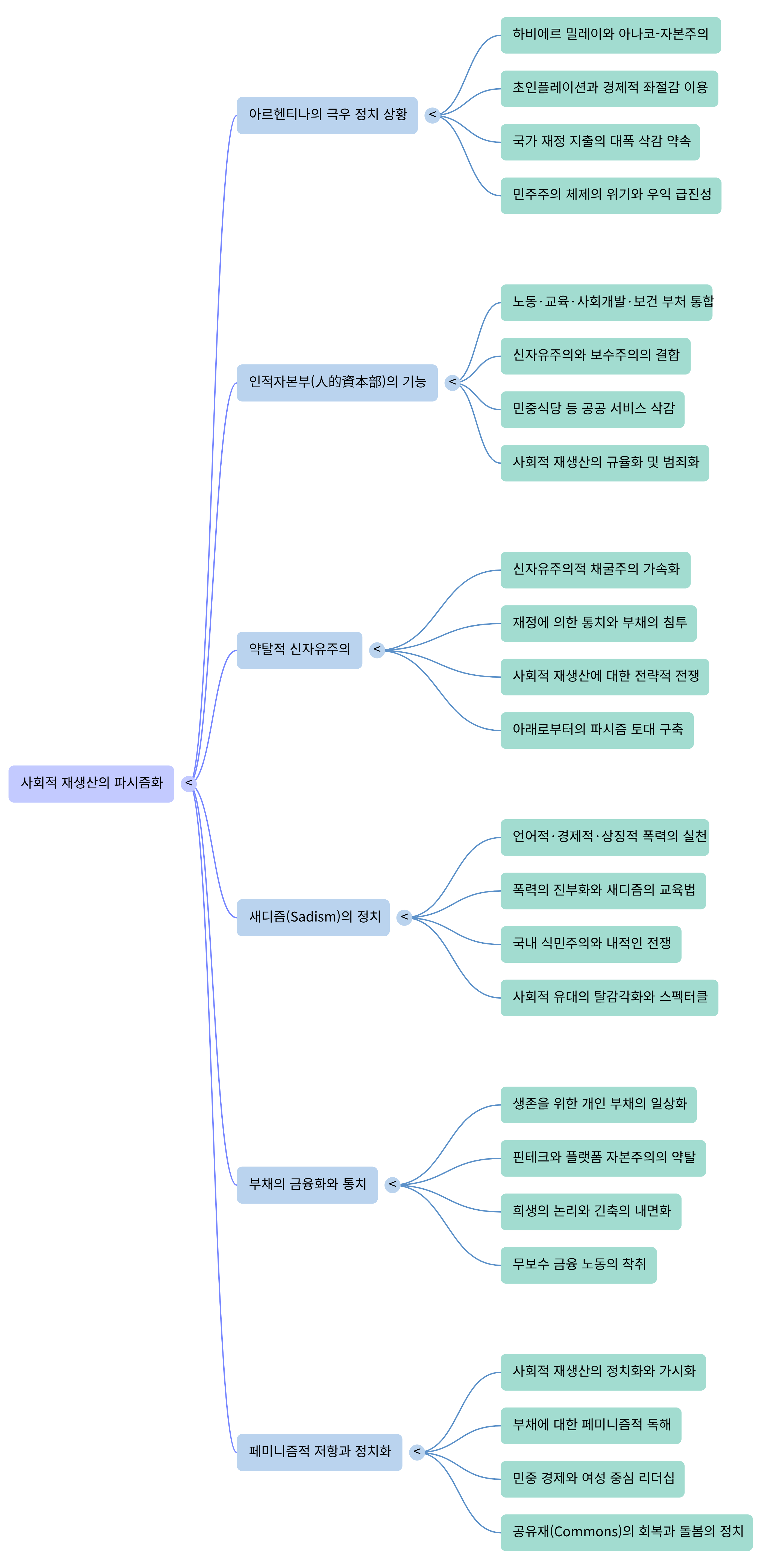 사회적 재생산의 파시즘화---Mind Map.png