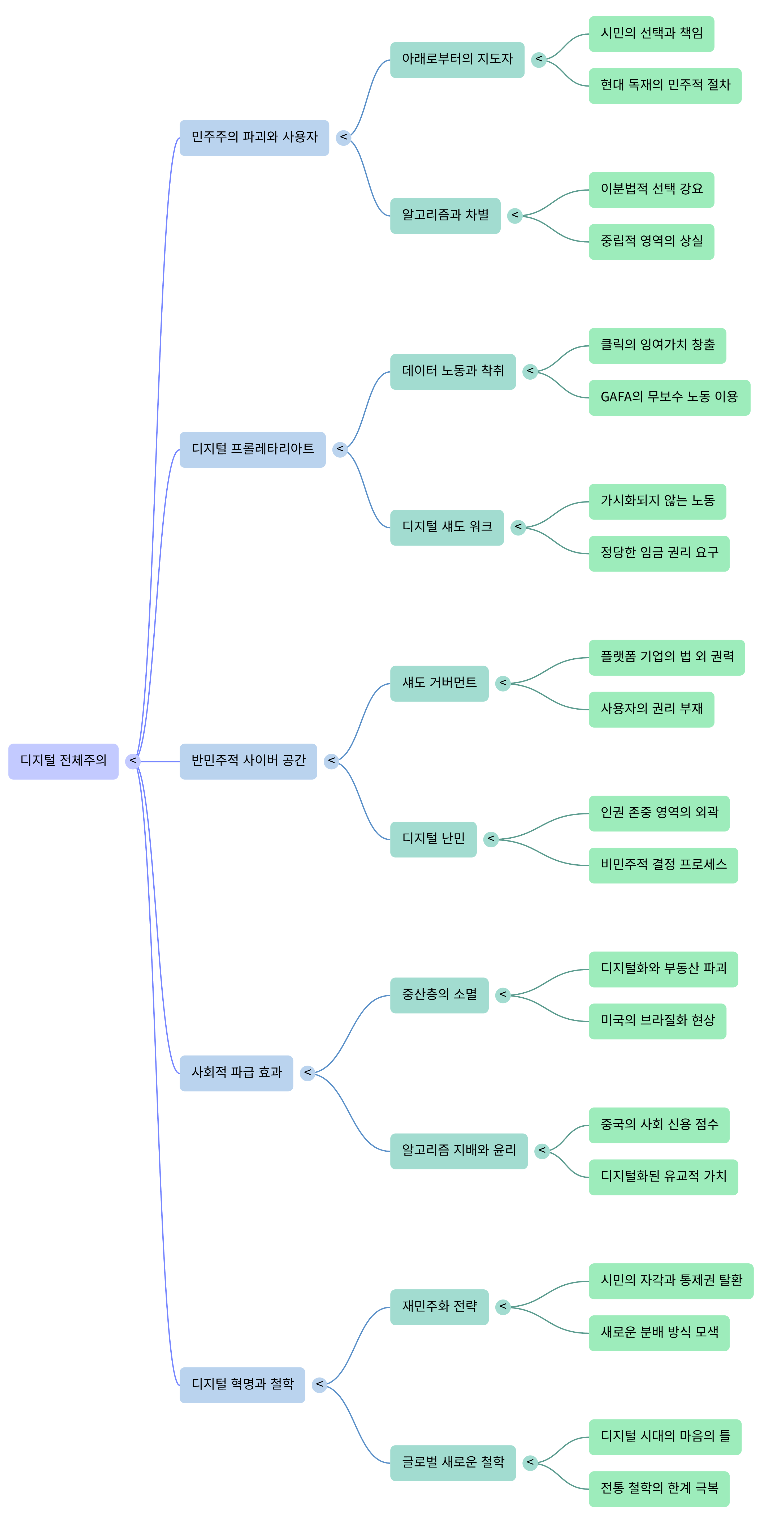 디지털 전체주의-Mind Map.png