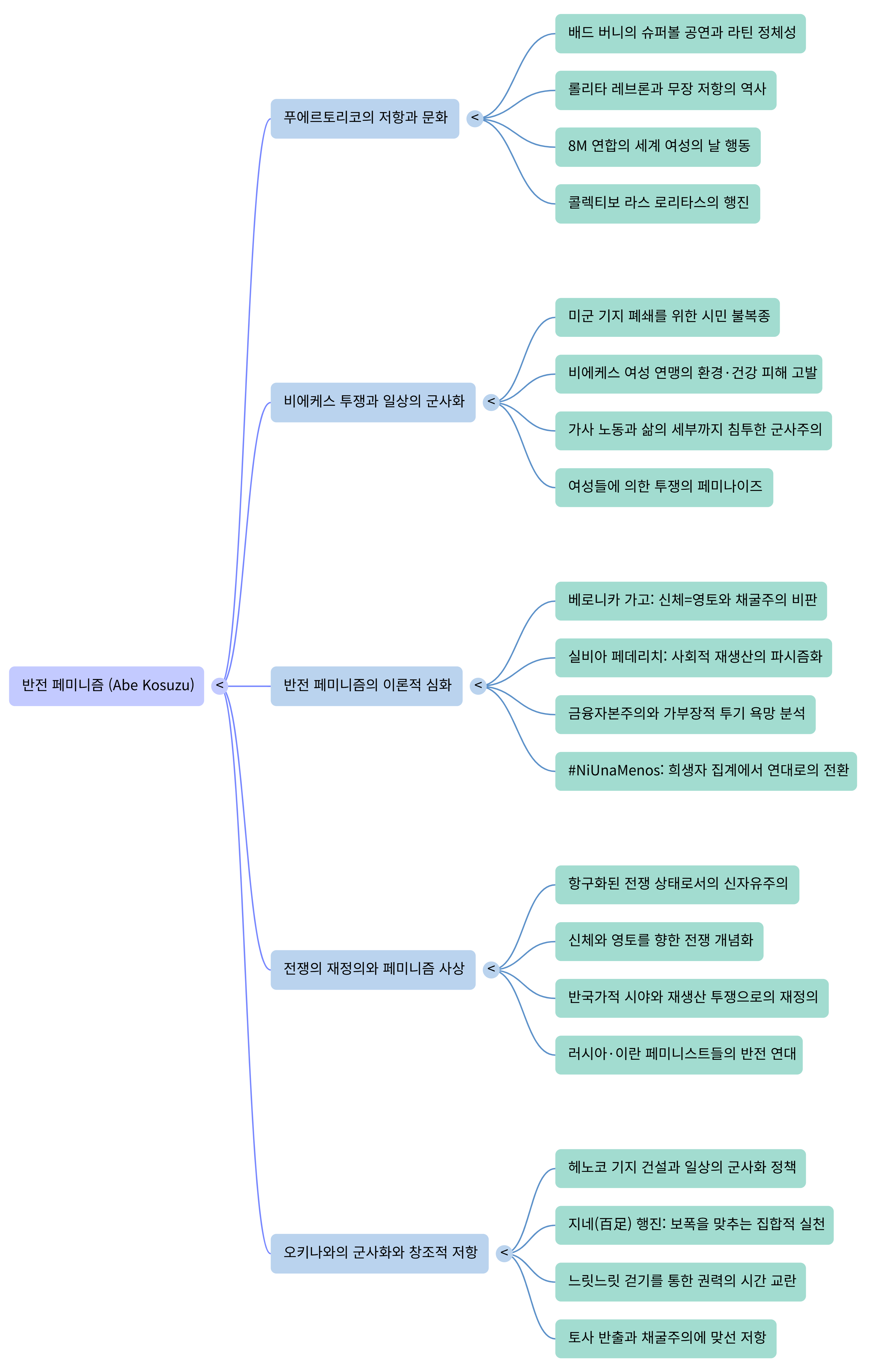 반전 페미니즘---Mind Map.png