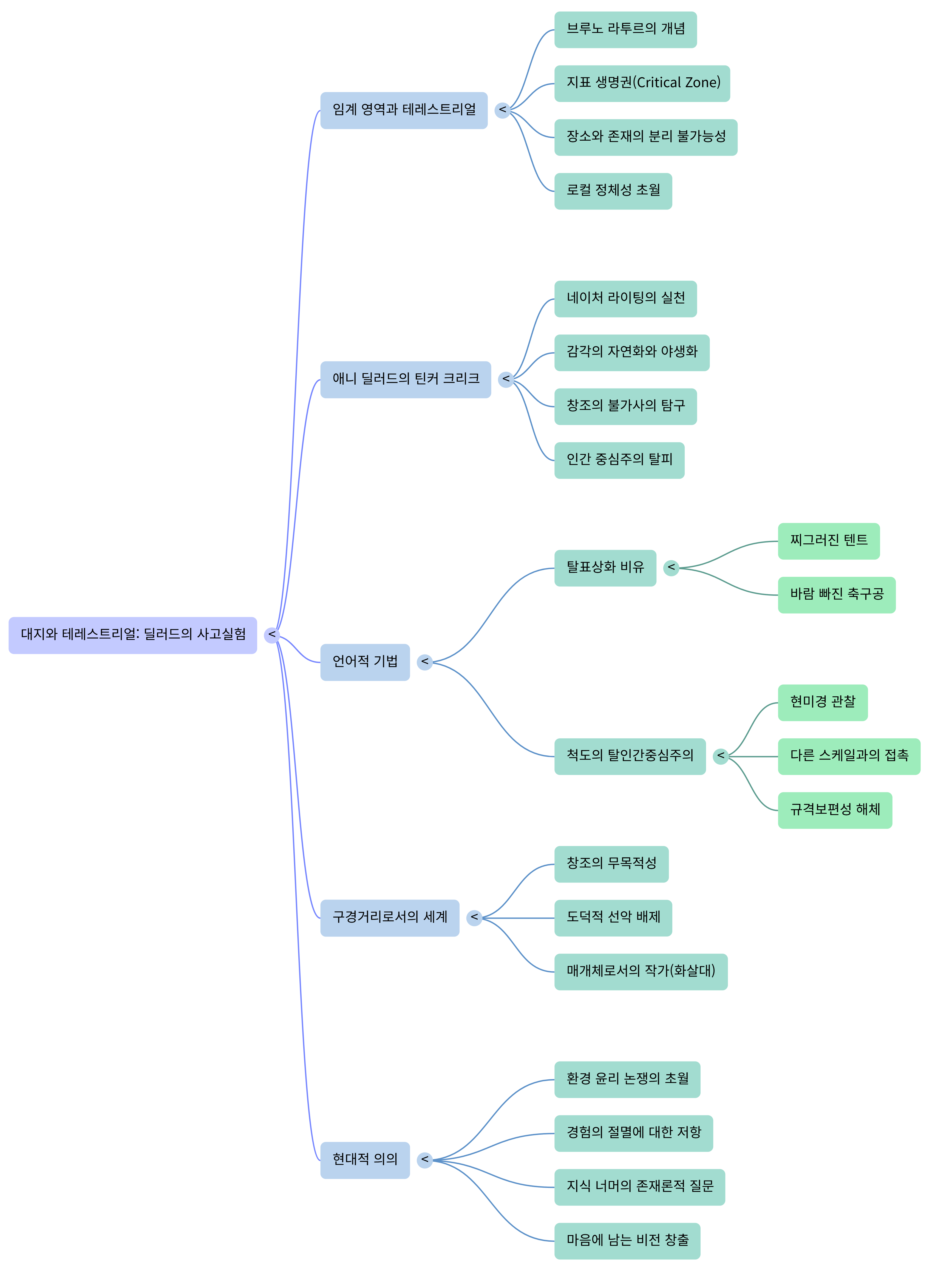 대지-Mind Map.png