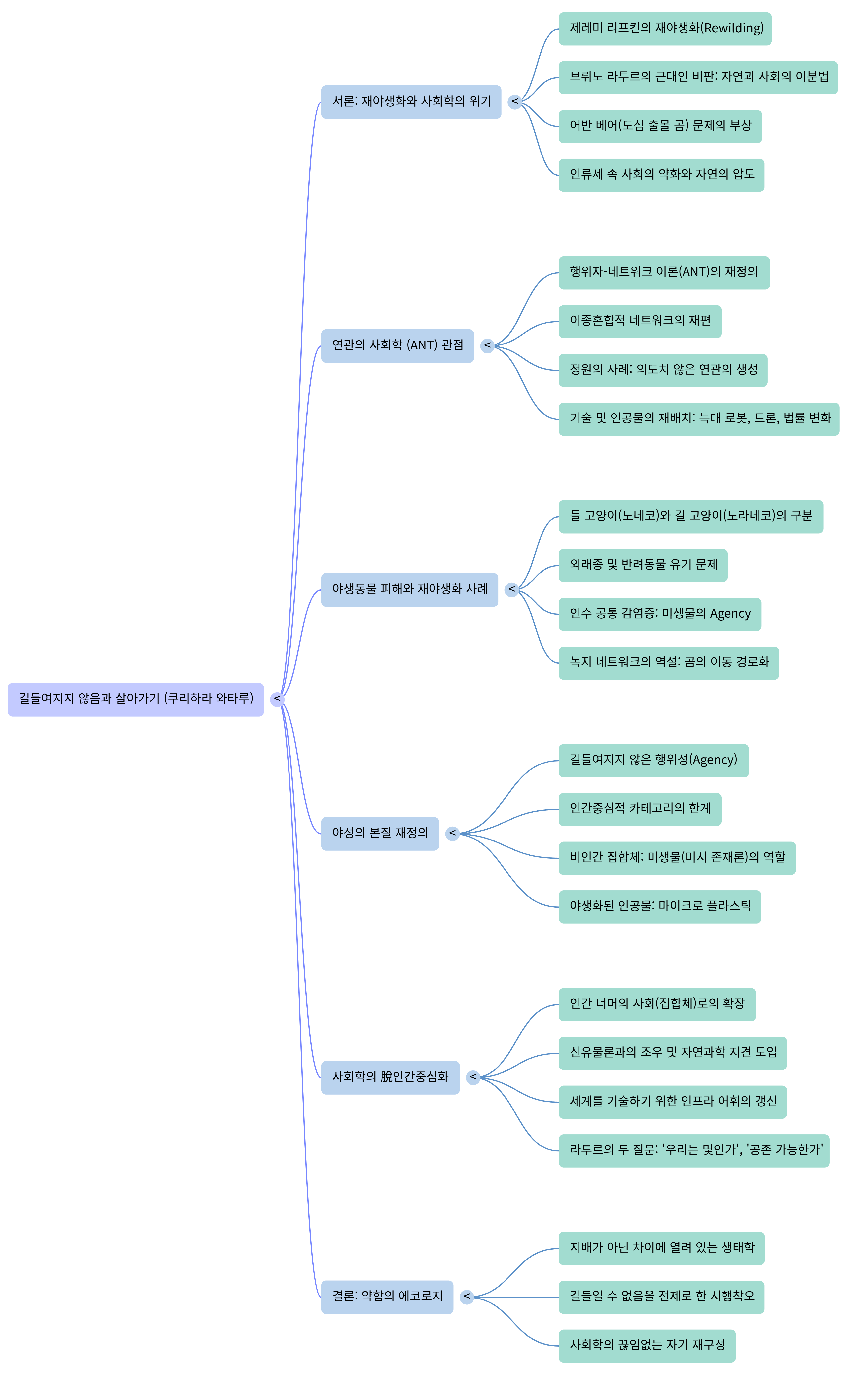 길들여지지 않음-Mind Map.png