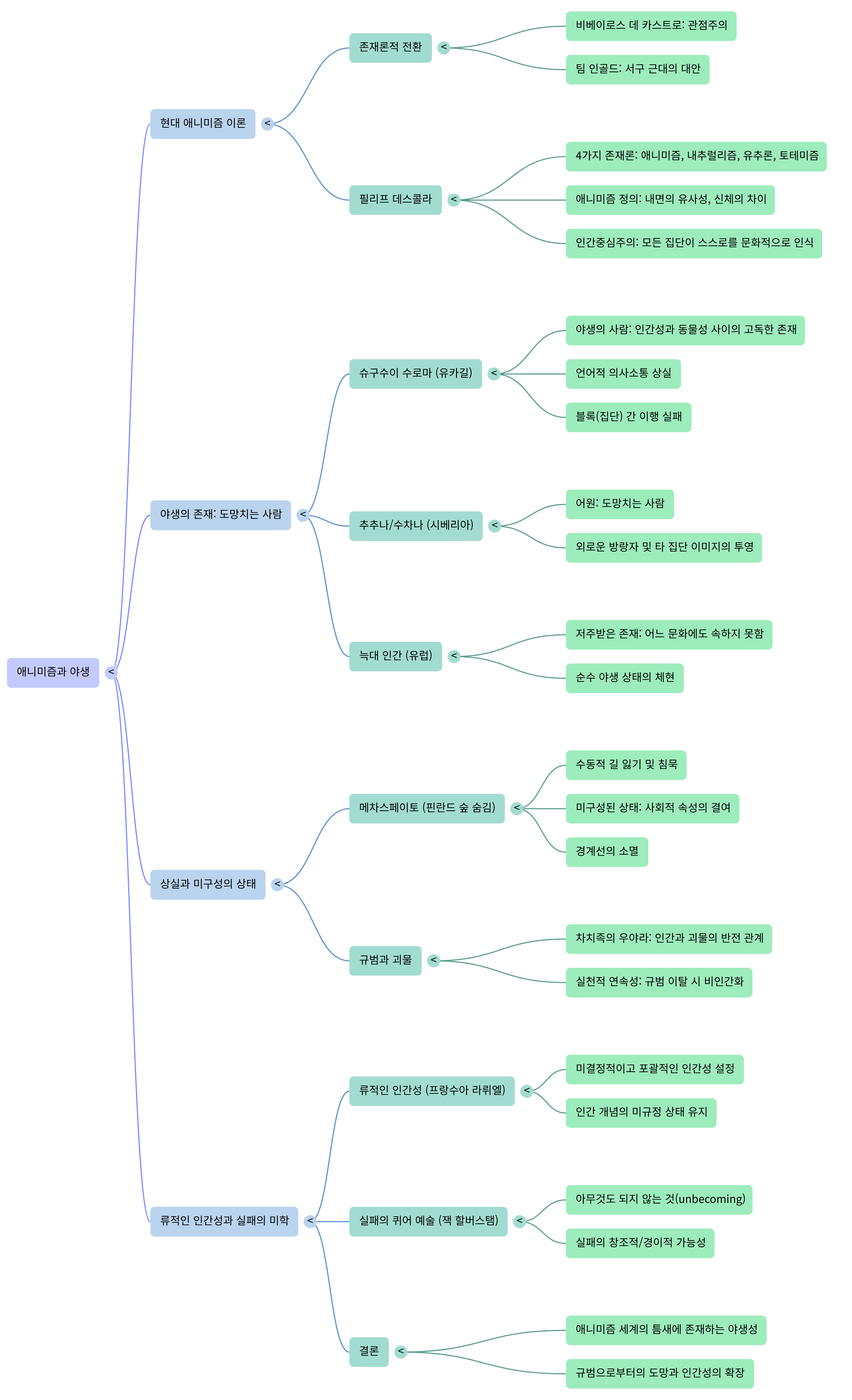 애니미즘과 야생-Mind Map.png