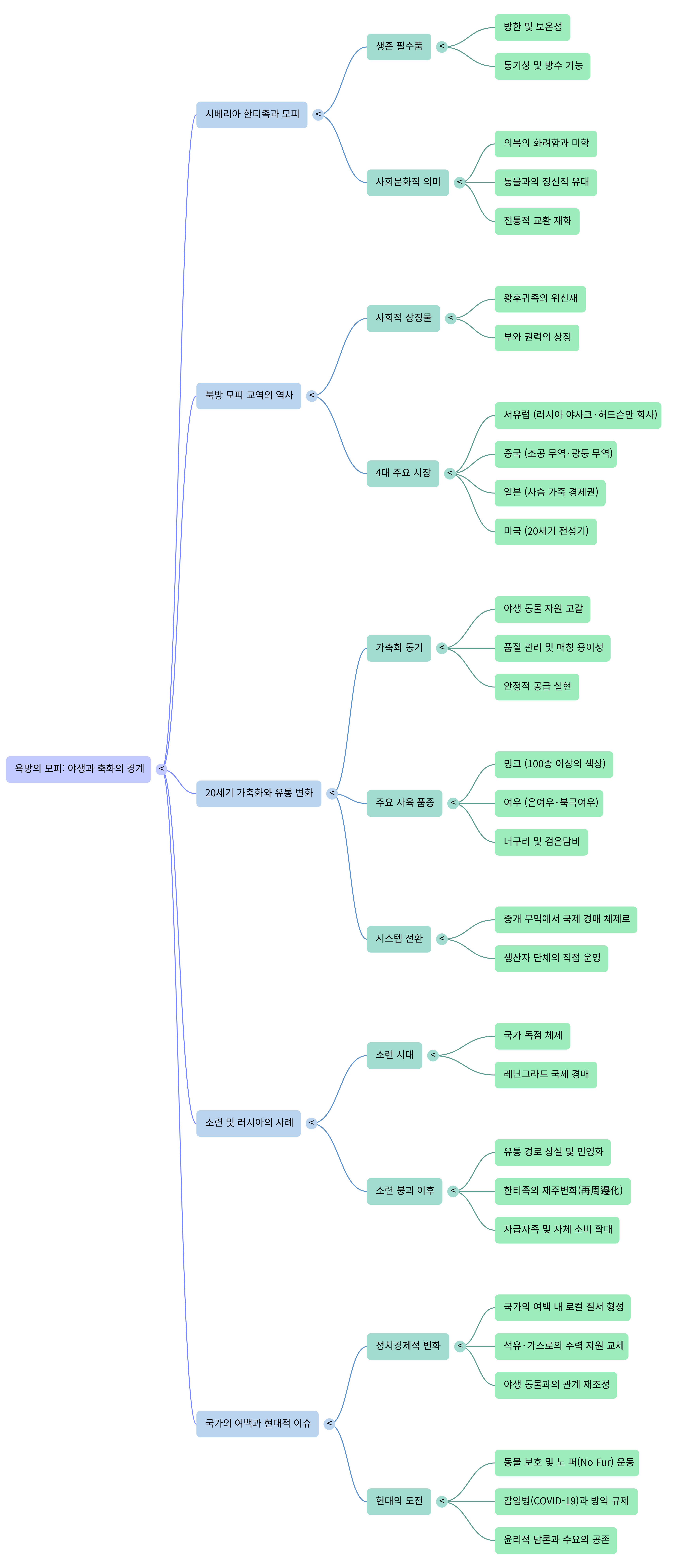 욕망의 모피-Mind Map.png