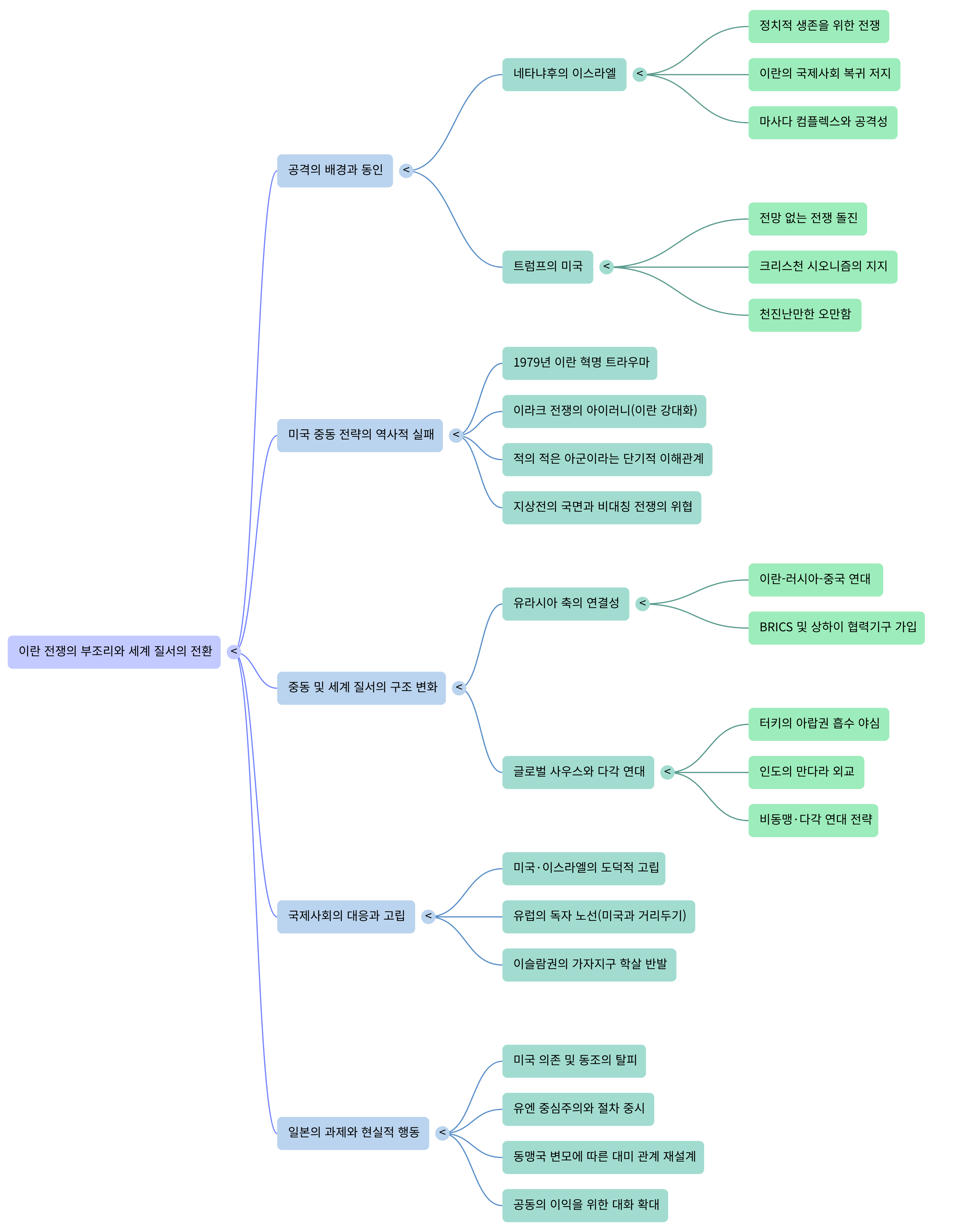 이란 전쟁의 부조리-Mind Map.png