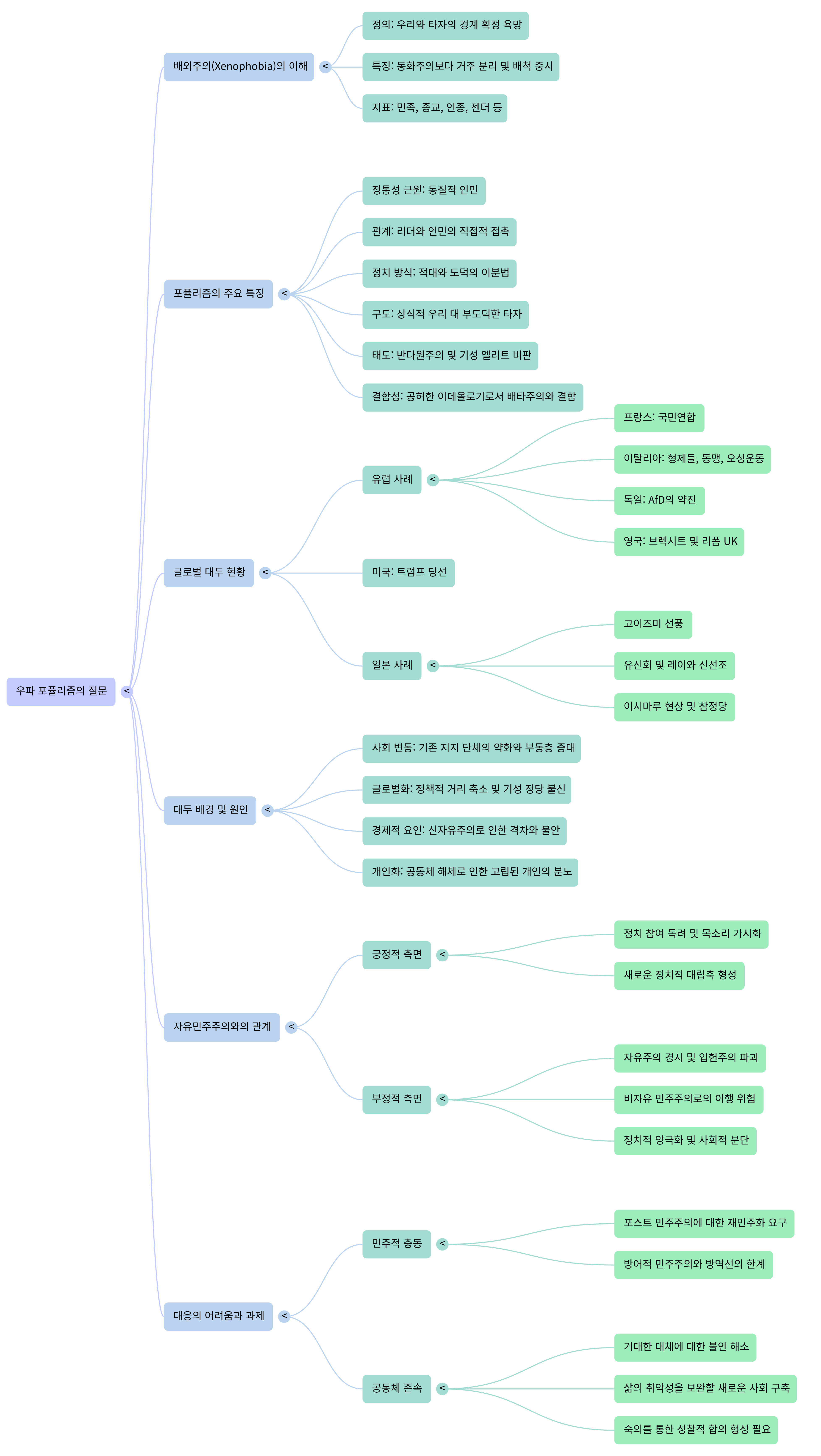 우파 포퓰리즘-Mind Map.png