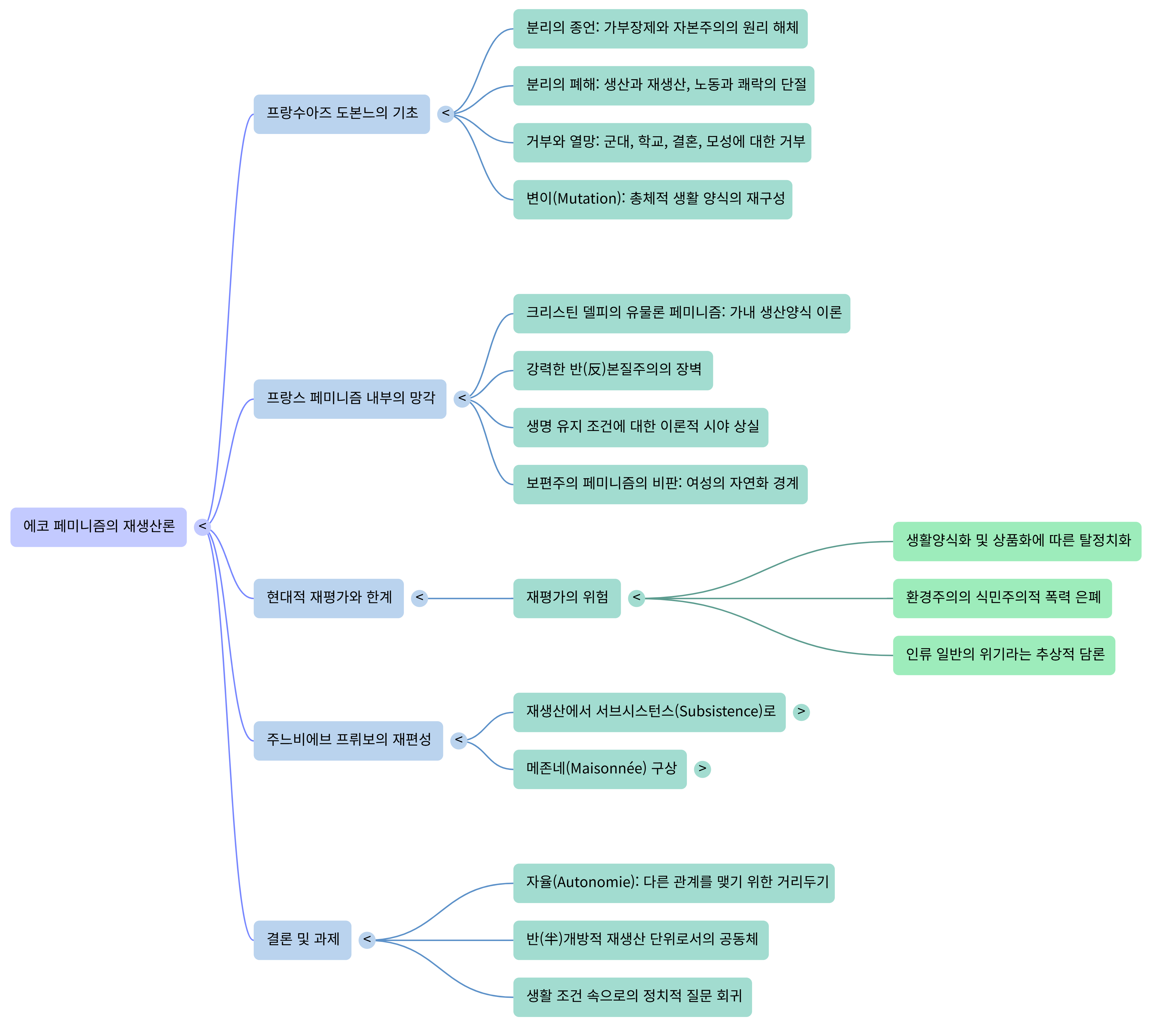 에코 페미니즘의 재생산론---Mind Map.png
